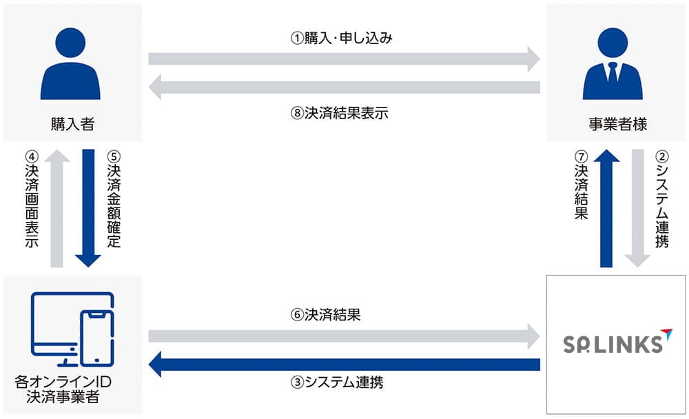 SP.LINKSのオンラインID決済サービスフロー