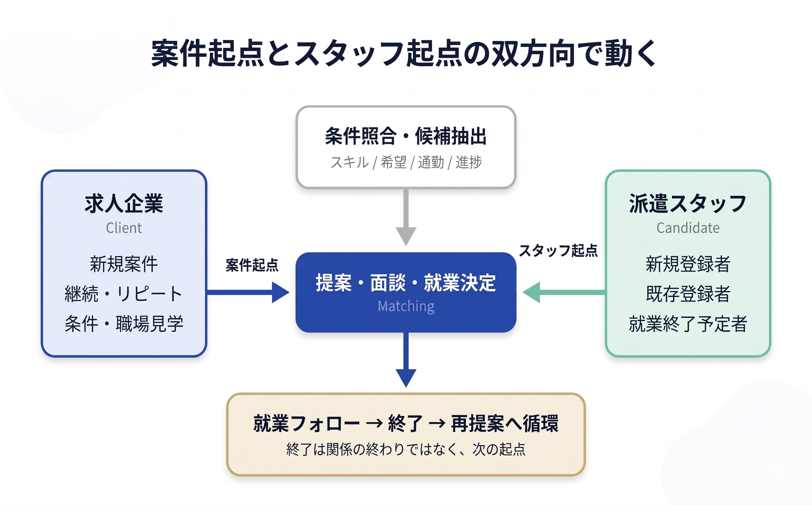 派遣マッチングの全体構造図。求人企業からの案件起点と派遣スタッフからのスタッフ起点が、条件照合・候補抽出を経て就業決定へつながる双方向の流れ