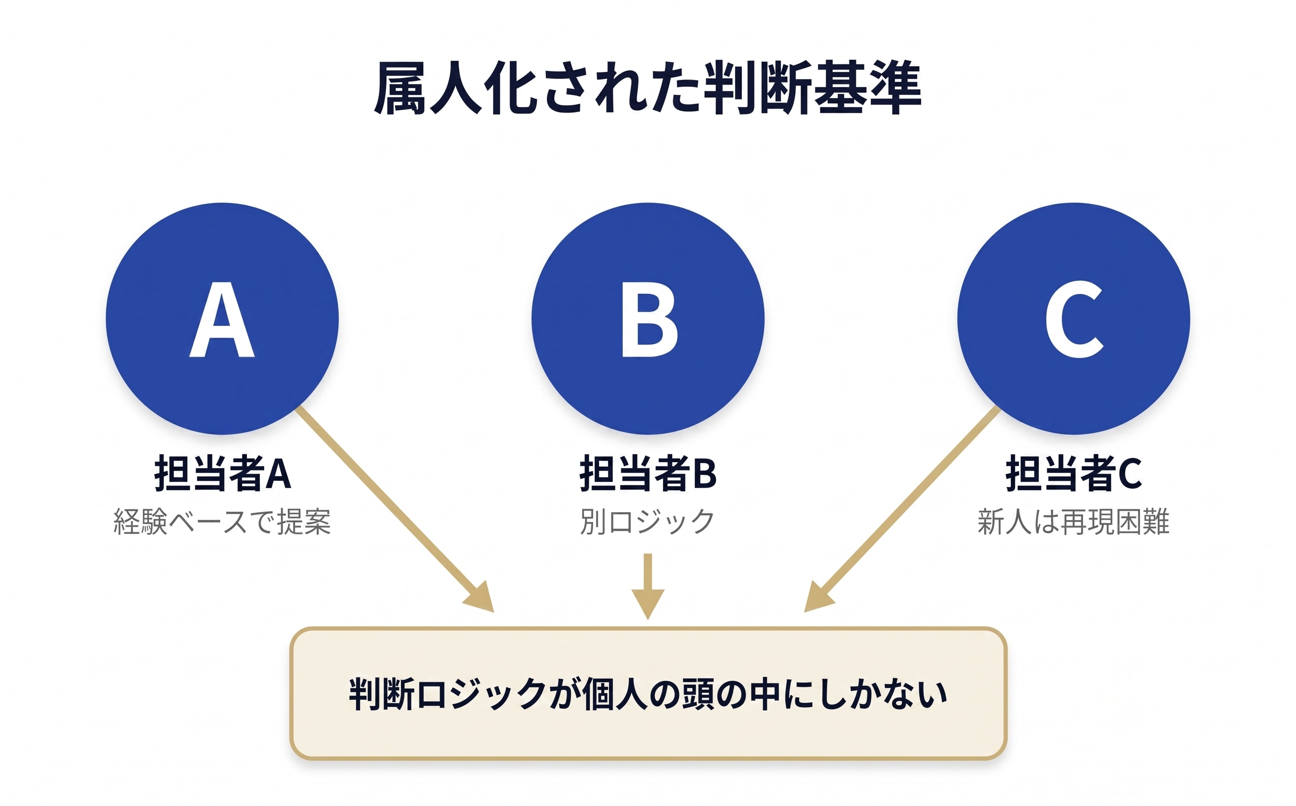 マッチング課題のキービジュアル
