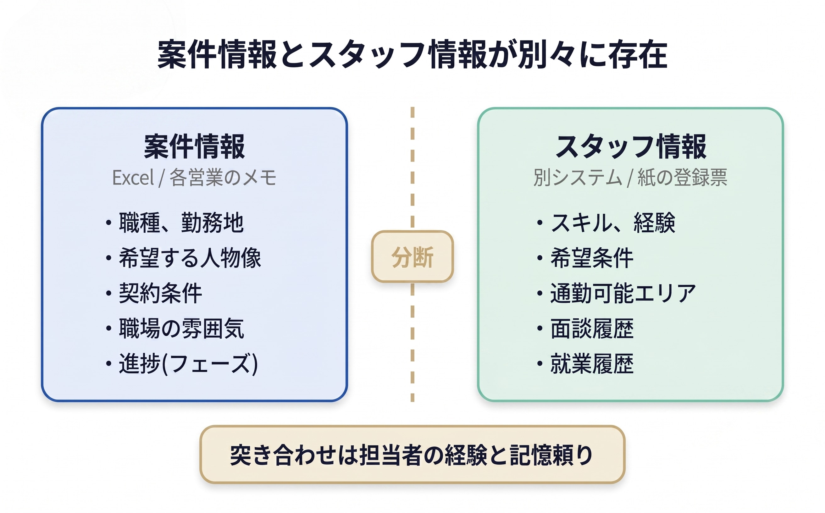 情報分断の概念図。案件情報とスタッフ情報が別管理になり、突き合わせが担当者の経験頼りになっている状態