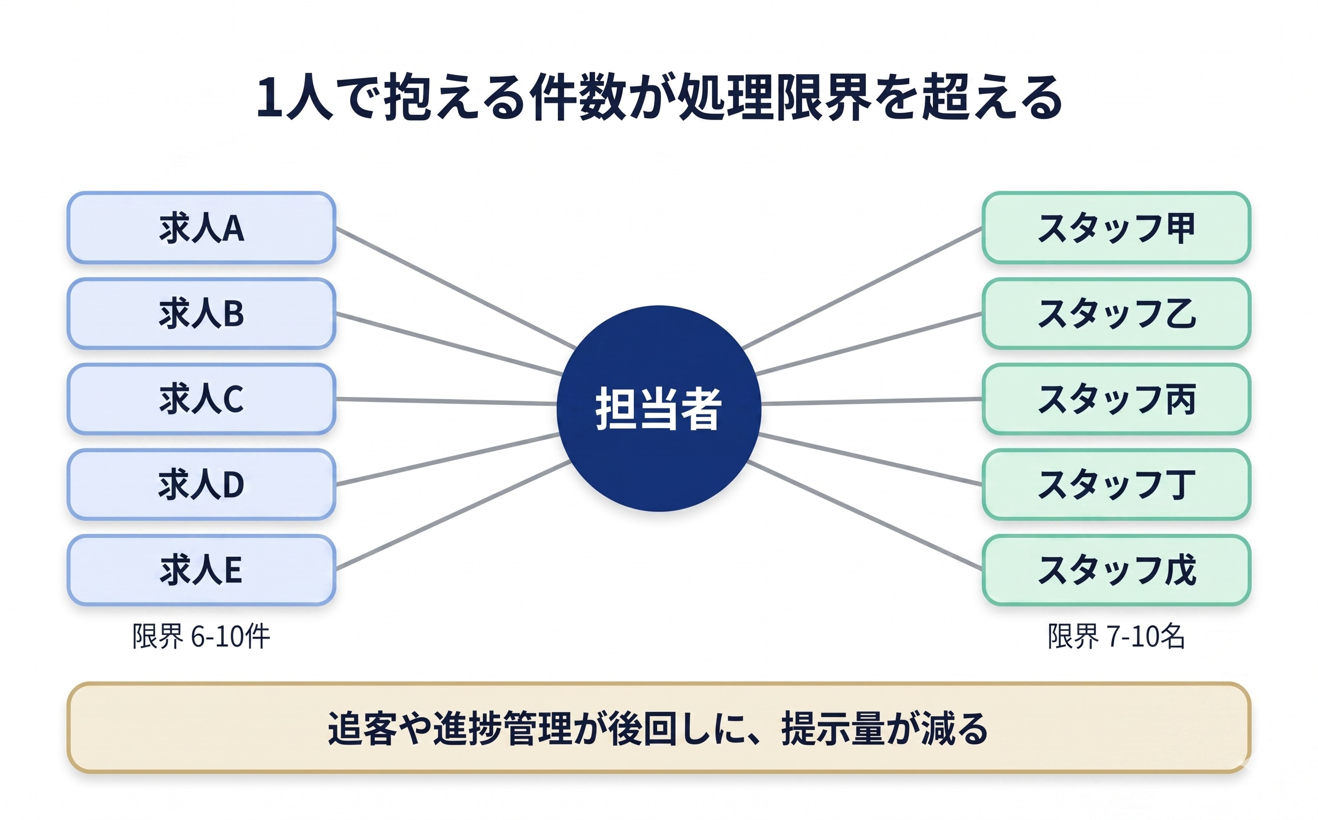処理限界超過の概念図。1人で抱える求人6〜10件・スタッフ7〜10名を超えると、追客や提示量が落ちる構造