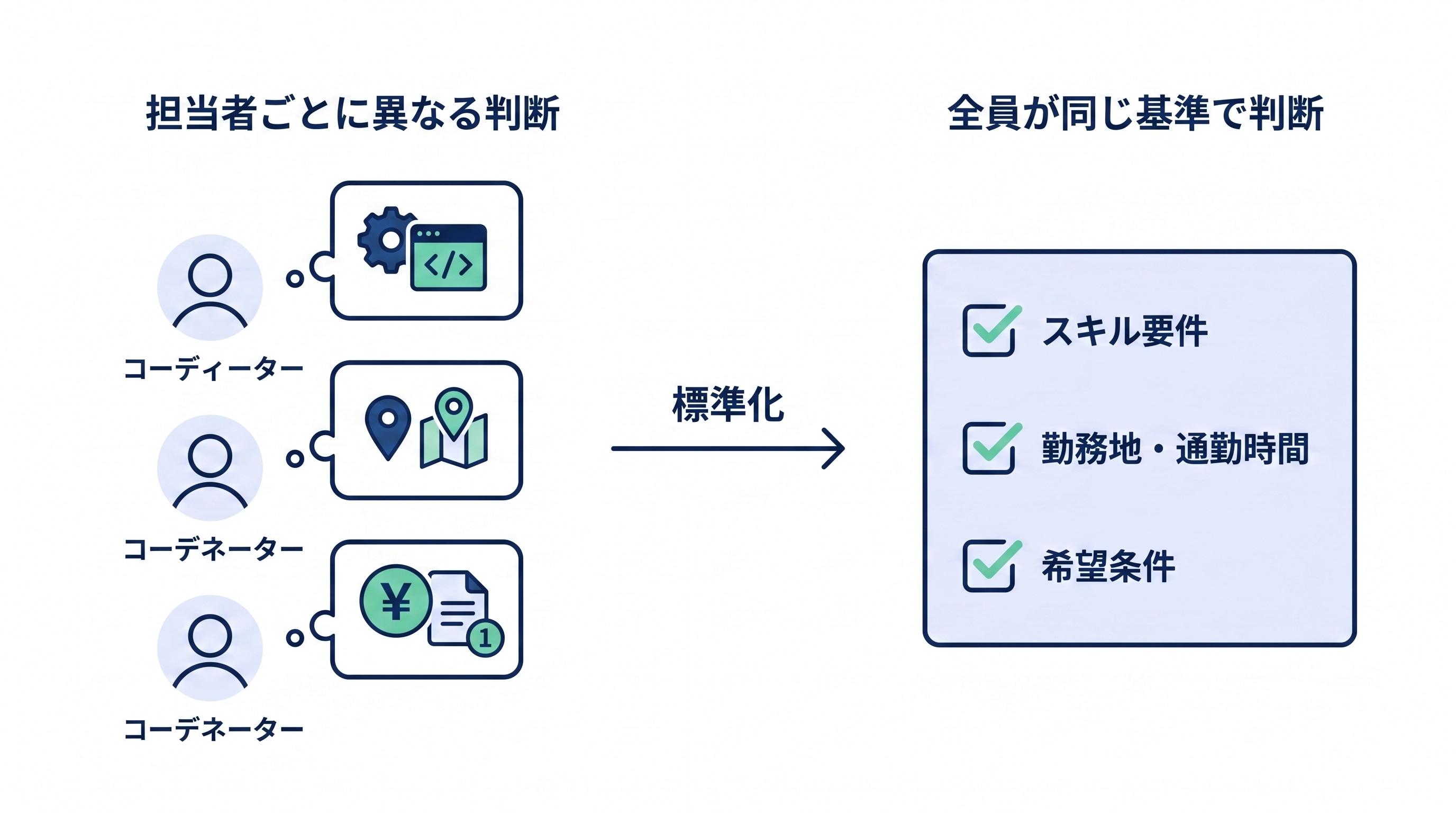 マッチング基準の標準化イメージ。担当者ごとに異なる判断を、統一された条件項目で同じ基準に揃えるプロセス