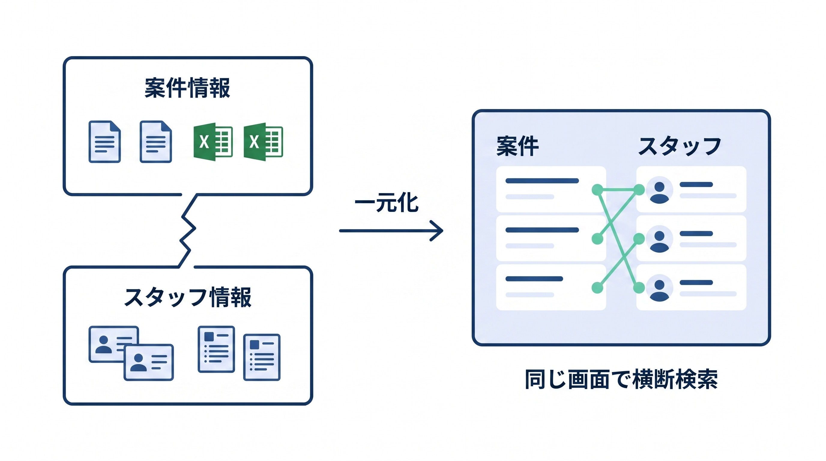 情報の一元管理と横断検索のイメージ。分断されていた案件情報とスタッフ情報を統合し、同じ画面で横断検索できる状態へ