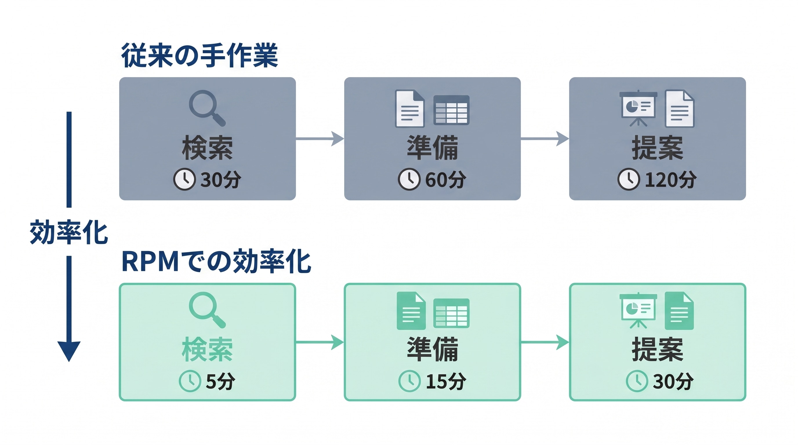 提案プロセス効率化のイメージ。手作業中心の従来プロセスから、RPMによる効率化で検索・準備・提案の各工程の時間を短縮