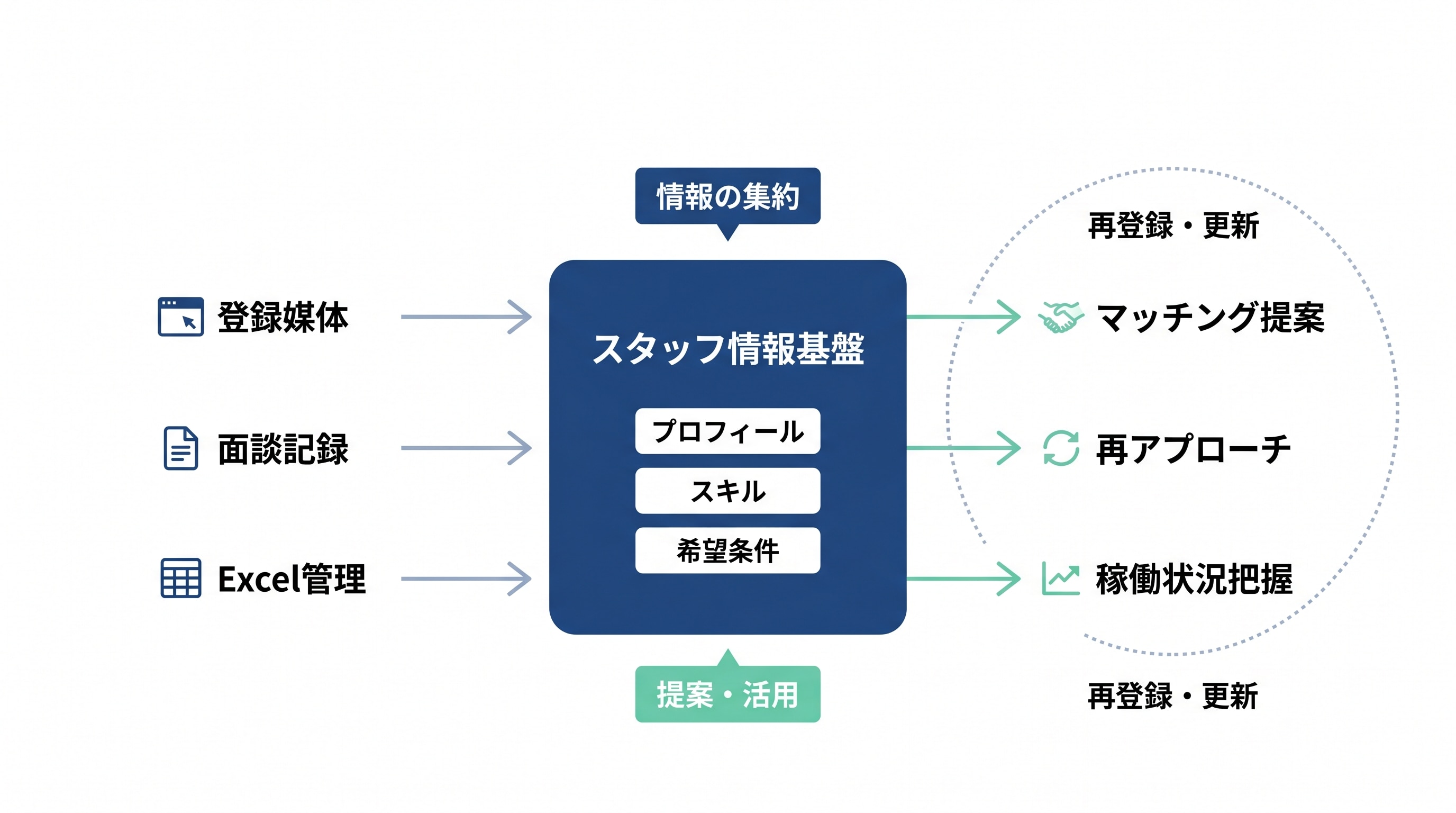 派遣スタッフ管理の全体構造図。登録媒体・面談記録・Excel管理を集約してスタッフ情報基盤を構築し、マッチング提案・再アプローチ・稼働状況把握へ循環させる流れ