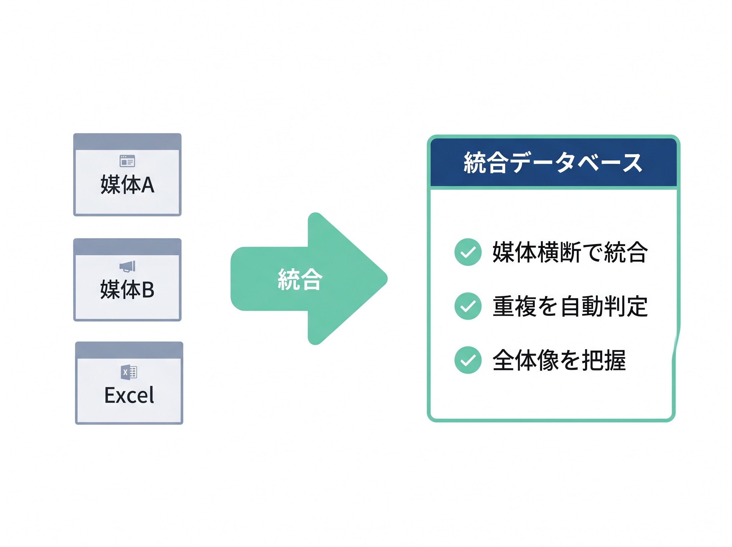 情報の一元管理イメージ。媒体A・媒体B・Excelに分散していた登録者情報を統合データベースに集約し、媒体横断で統合・重複を自動判定・全体像を把握できる状態へ