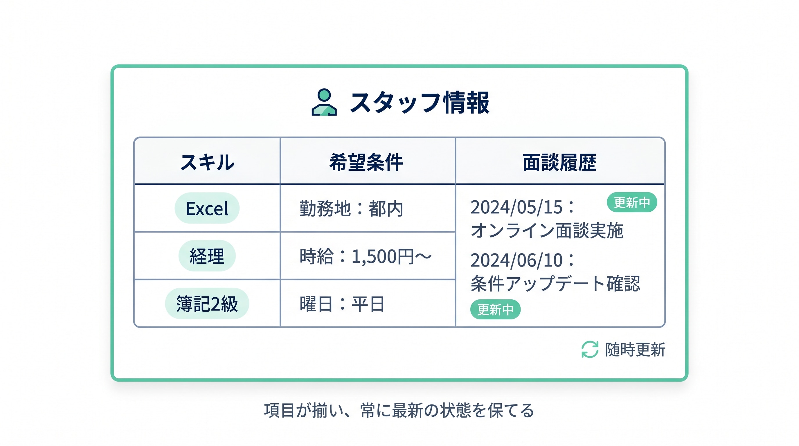 スタッフ情報の構造化と更新運用のイメージ。スキル・希望条件・面談履歴を項目化し、随時更新できる形に整理された状態