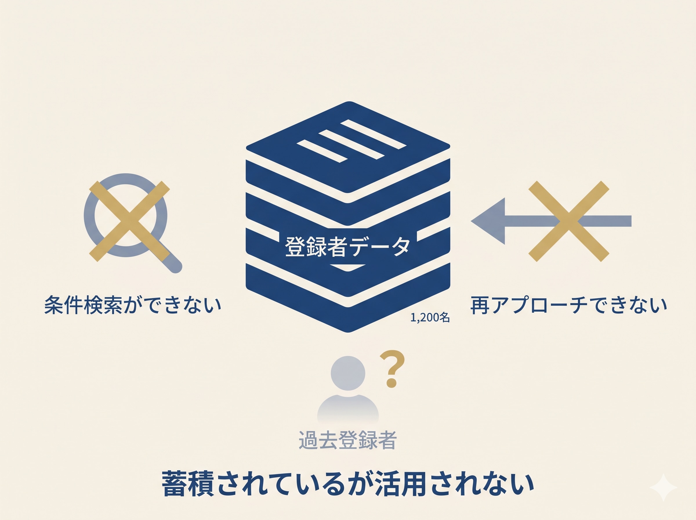 登録者データが蓄積されているが活用されていない状態。条件検索ができず、再アプローチもできず、過去登録者が放置されている様子