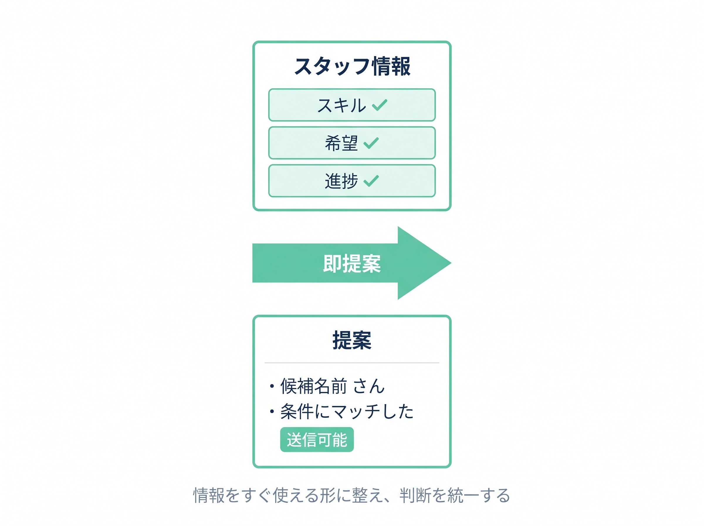 情報と提案の連動イメージ。スキル・希望・進捗が揃ったスタッフ情報から、即提案で送信可能な提案書へ繋がる流れ