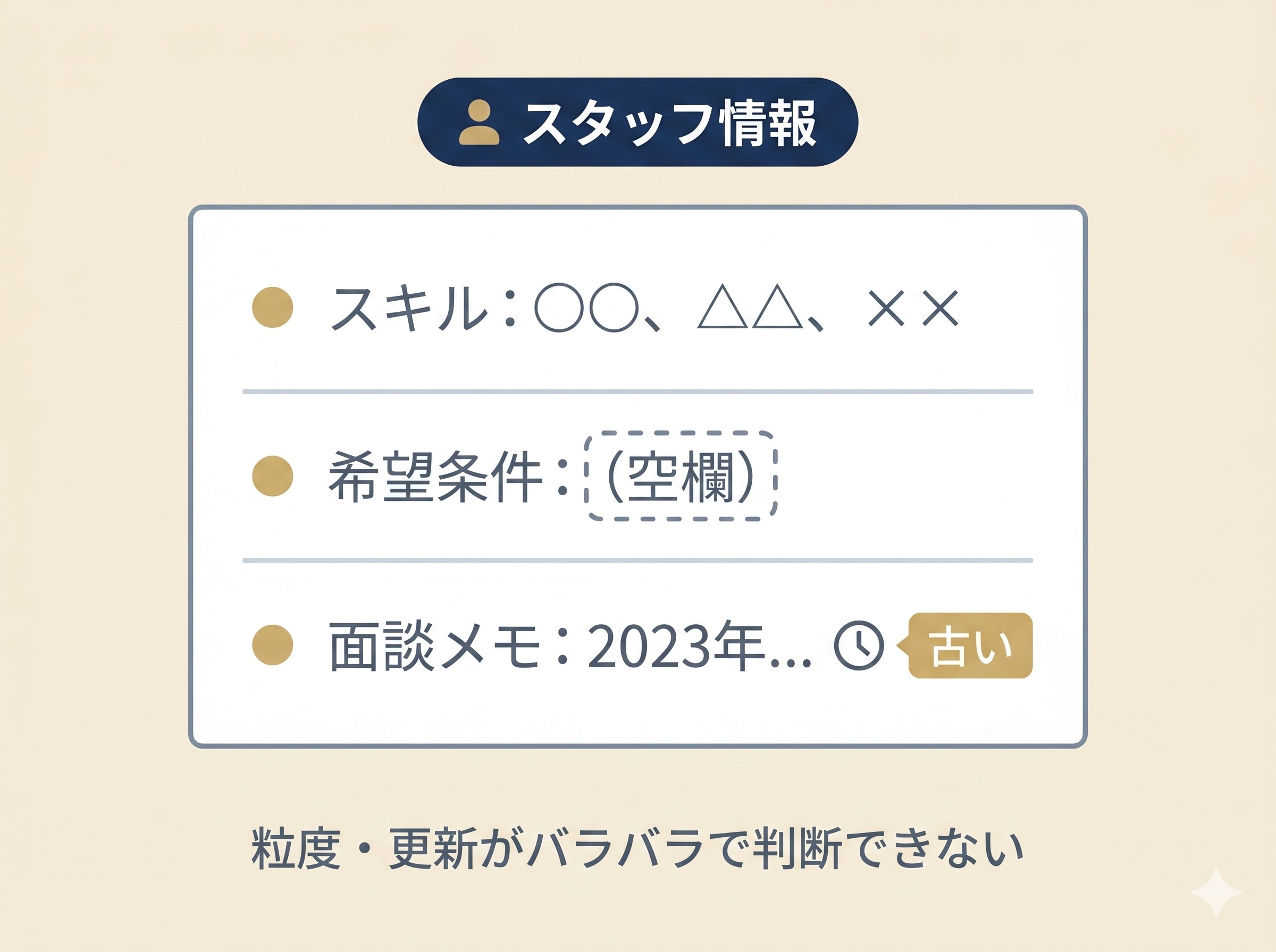 スタッフ情報の未整理状態。スキル欄が自由記述、希望条件が空欄、面談メモが古いままで、粒度・更新がバラバラで判断できない様子