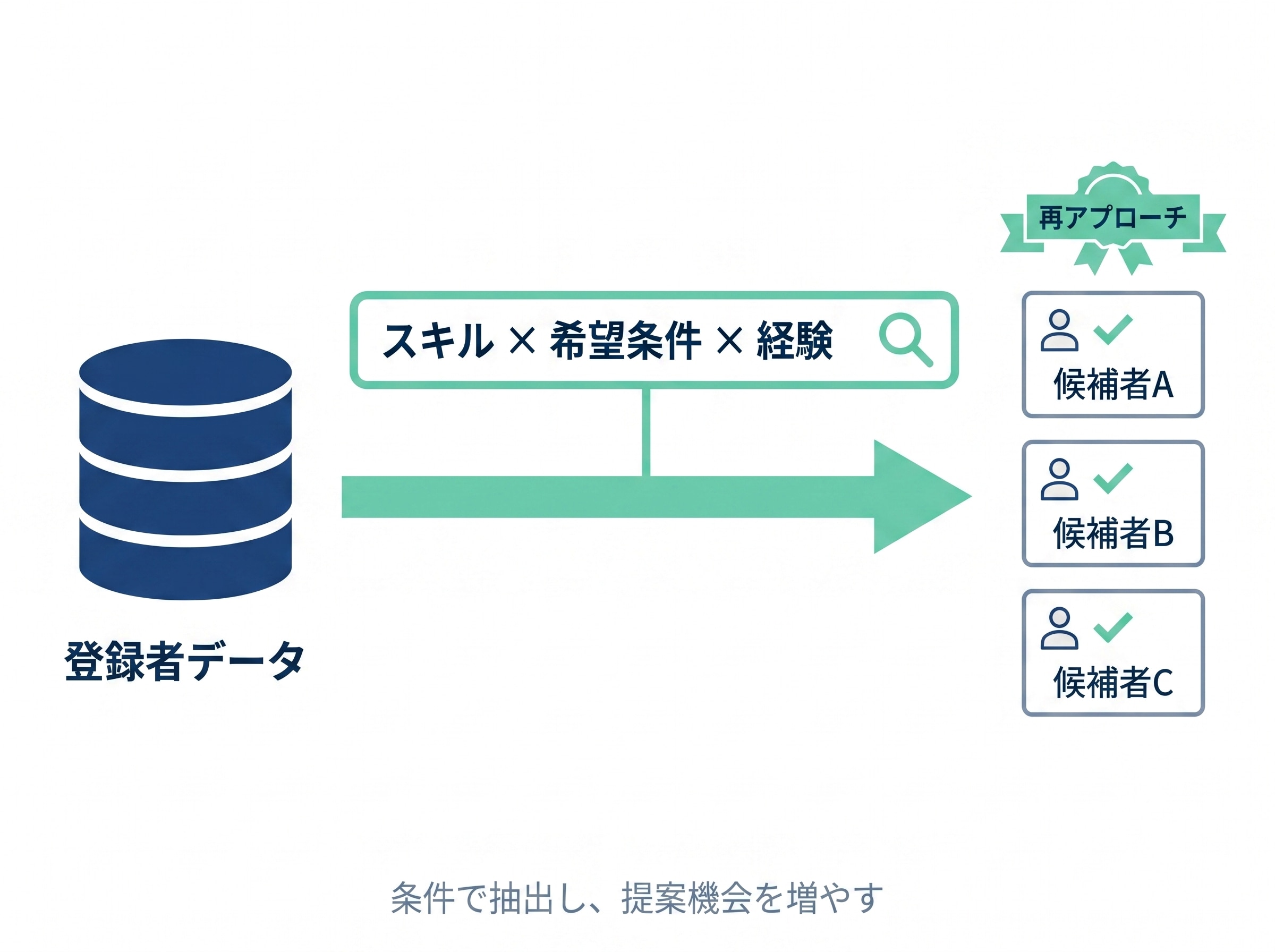 登録者データの再活用イメージ。スキル・希望条件・経験で条件抽出し、候補者A・B・Cへ再アプローチして提案機会を増やす流れ