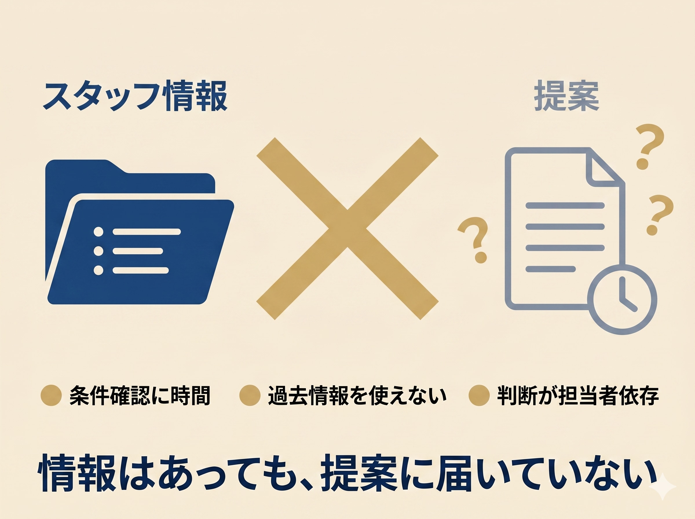 情報と提案の分断状態。スタッフ情報は揃っているが提案には届かず、条件確認に時間・過去情報を使えない・判断が担当者依存の3つの症状が同時に発生