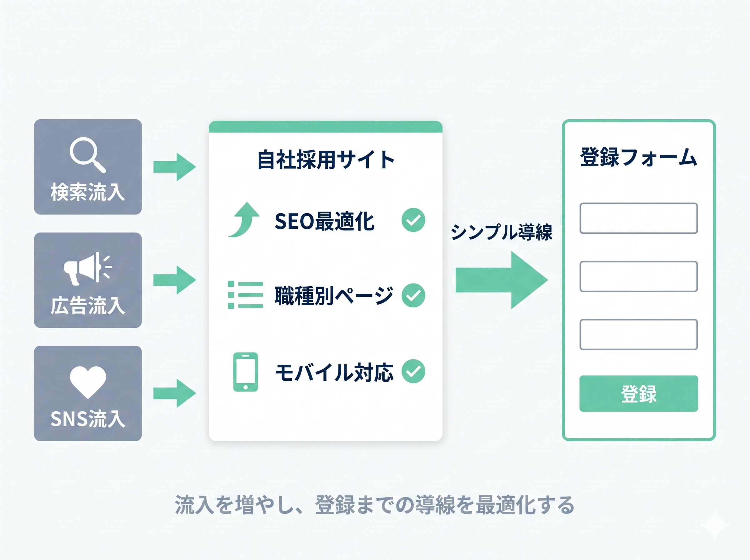 集客流入と登録導線の最適化イメージ。検索・広告・SNSからの流入を自社採用サイトに集約し、SEO最適化・職種別ページ・モバイル対応でシンプルな登録フォームへ繋げる流れ