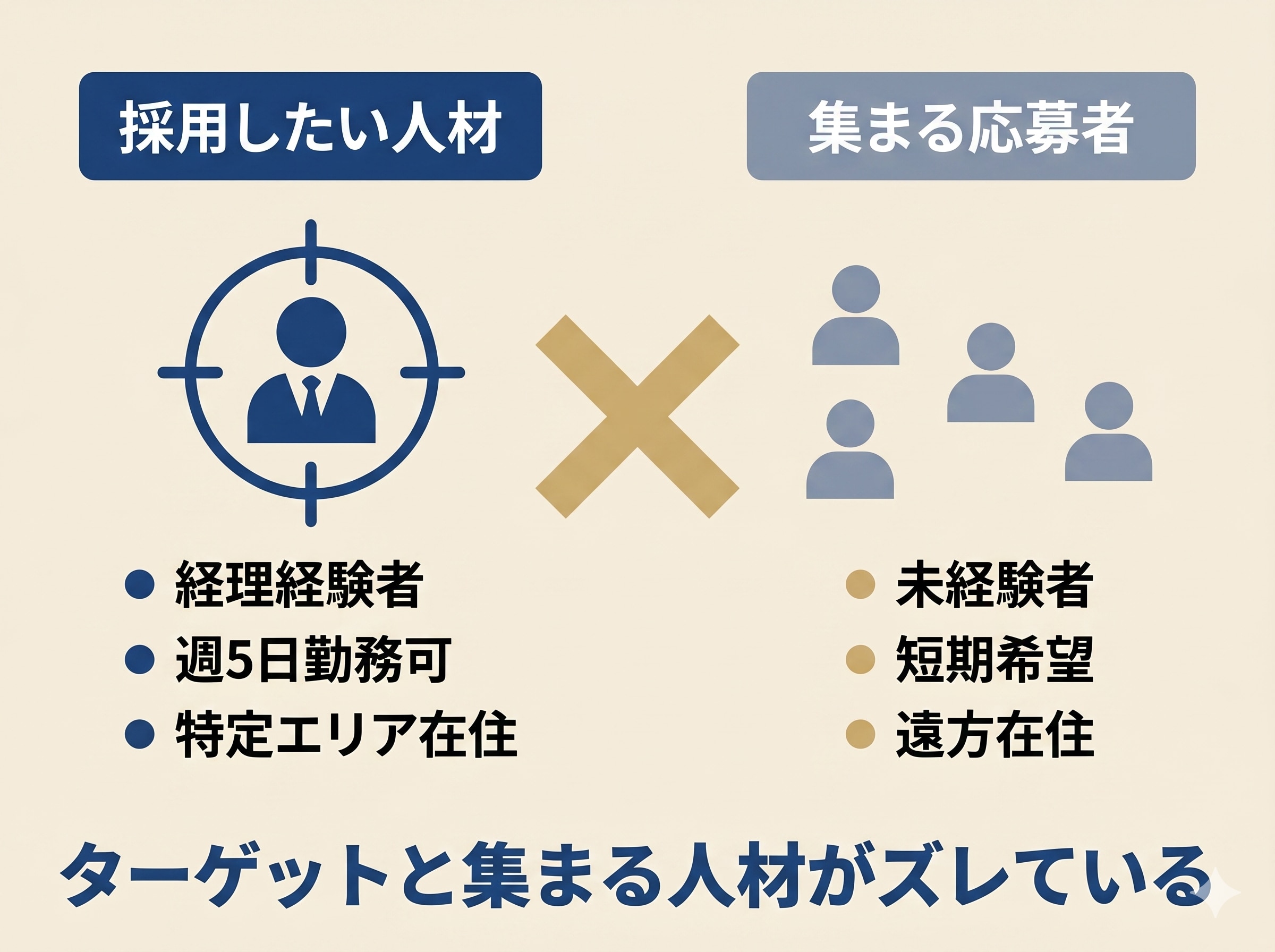 採用したい人材と集まる応募者のズレ。経理経験者・週5日勤務可・特定エリア在住を求めるが、未経験者・短期希望・遠方在住が集まる状態