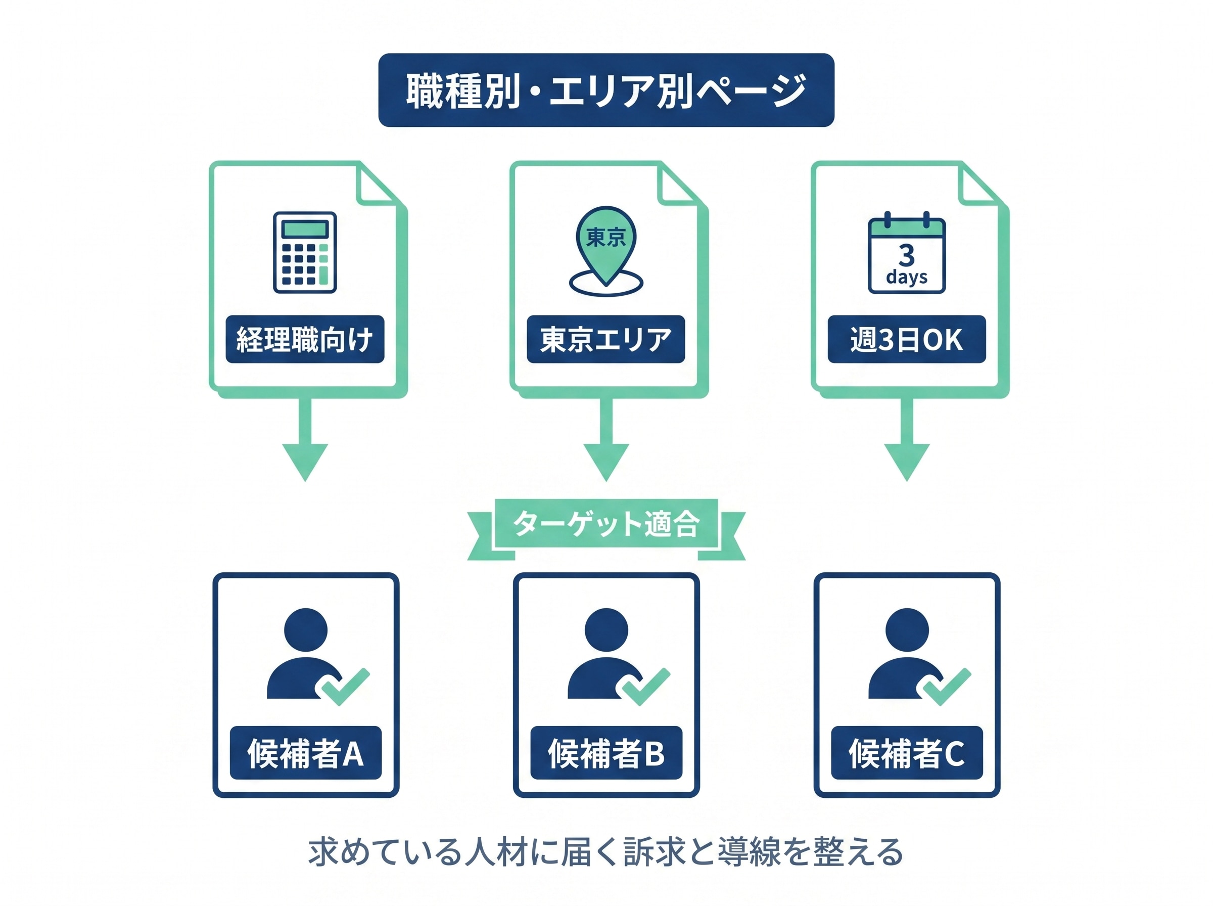 ターゲット訴求と検索導線の強化イメージ。経理職向け・東京エリア・週3日OKなど職種別エリア別ページを整備し、ターゲット適合した候補者A・B・Cが集まる流れ