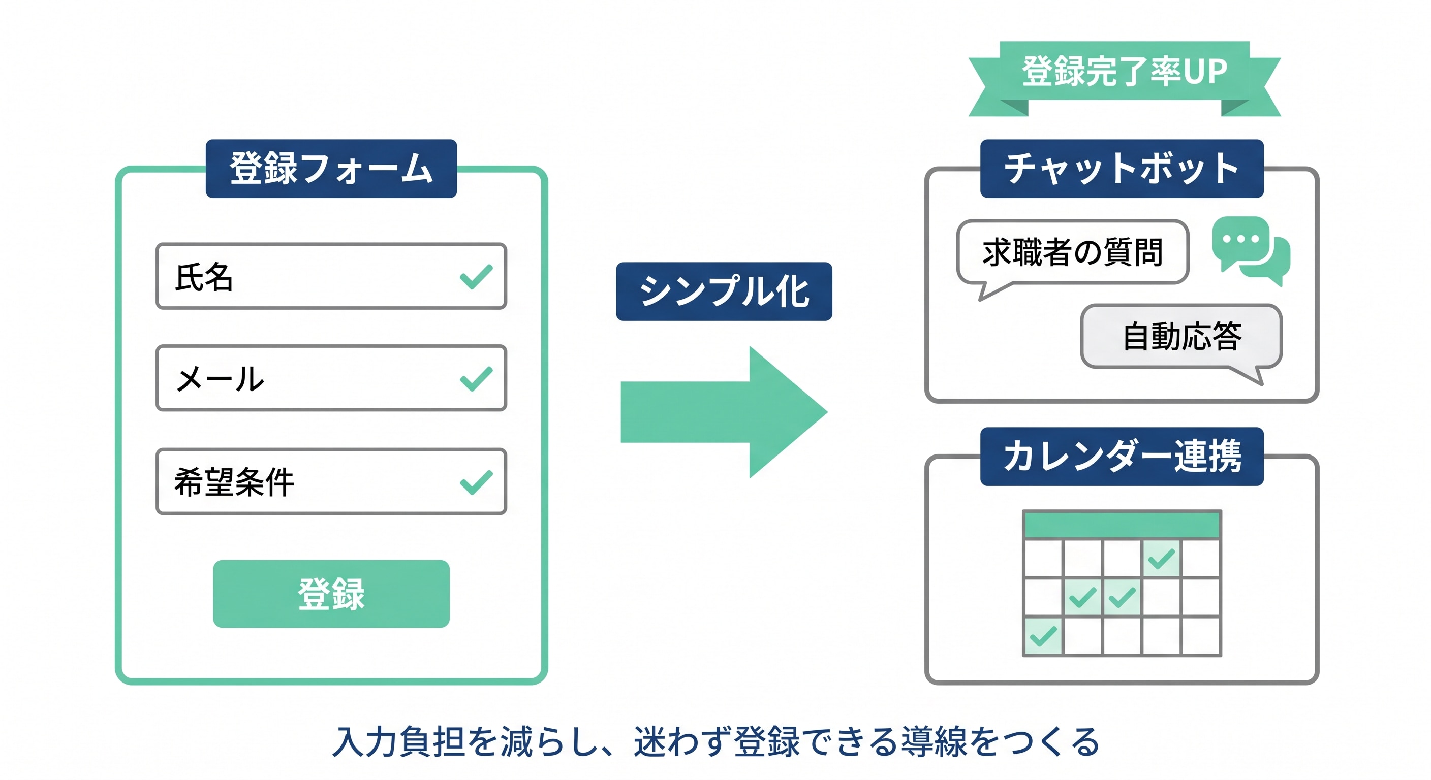 入力負担軽減と導線簡素化のイメージ。氏名・メール・希望条件のシンプルなフォームと、チャットボット・カレンダー連携を組み合わせて登録完了率を高める流れ