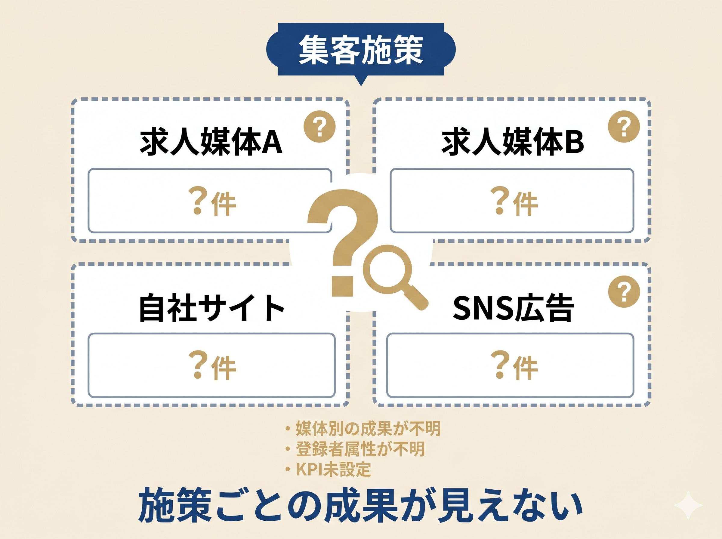 集客施策の成果が見えない状態。求人媒体A・B・自社サイト・SNS広告の4つの施策が独立してバラバラに管理され、媒体別の成果やKPIが不明な状態