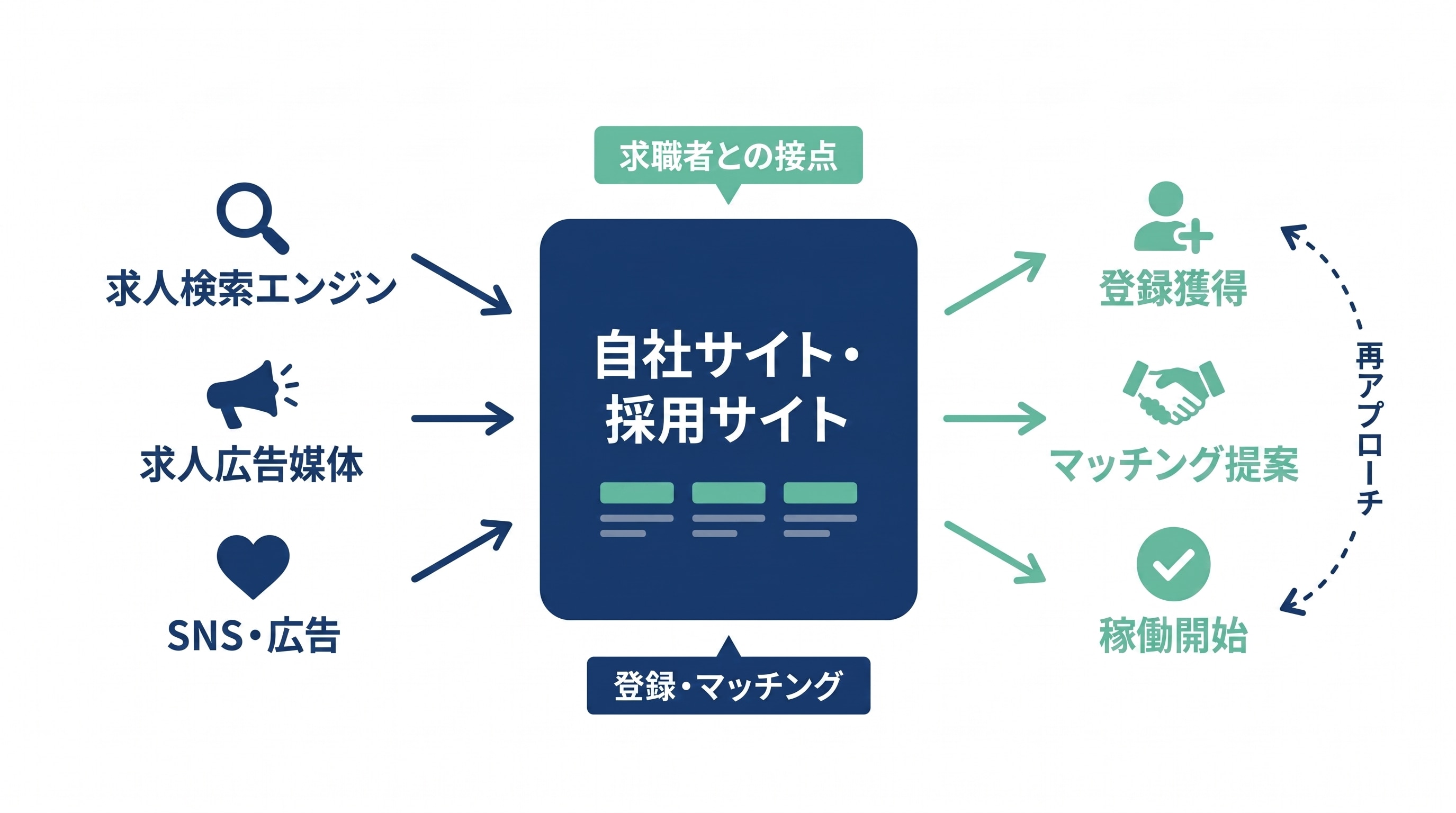派遣集客の全体構造図。求人検索エンジン・求人広告媒体・SNS広告から自社サイト・採用サイトへ流入し、登録獲得・マッチング提案・稼働開始へ繋がる流れと、再アプローチによる循環