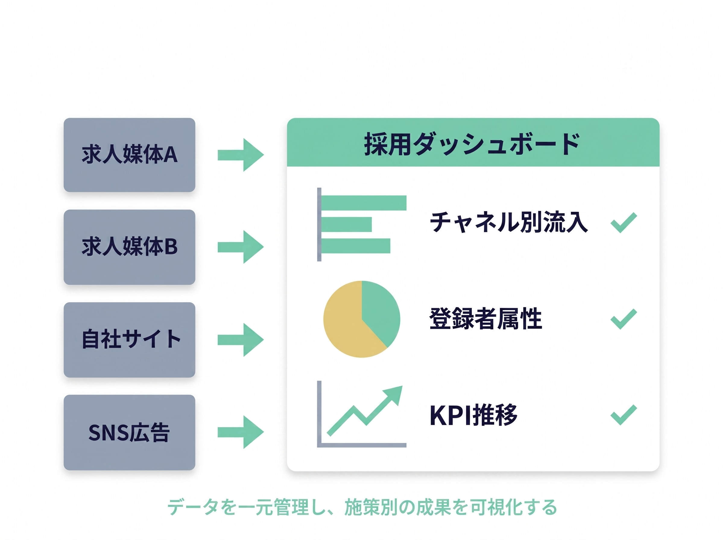 集客データの一元管理と分析イメージ。求人媒体A・B・自社サイト・SNS広告のデータを採用ダッシュボードに集約し、チャネル別流入・登録者属性・KPI推移を可視化する流れ