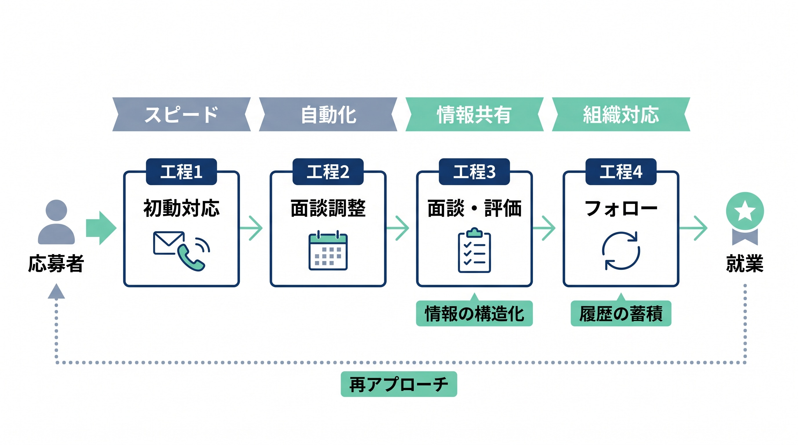 登録対応・面談の全体構造図。応募者から初動対応・面談調整・面談評価・フォローを経て就業につなげる流れと、再アプローチによる循環