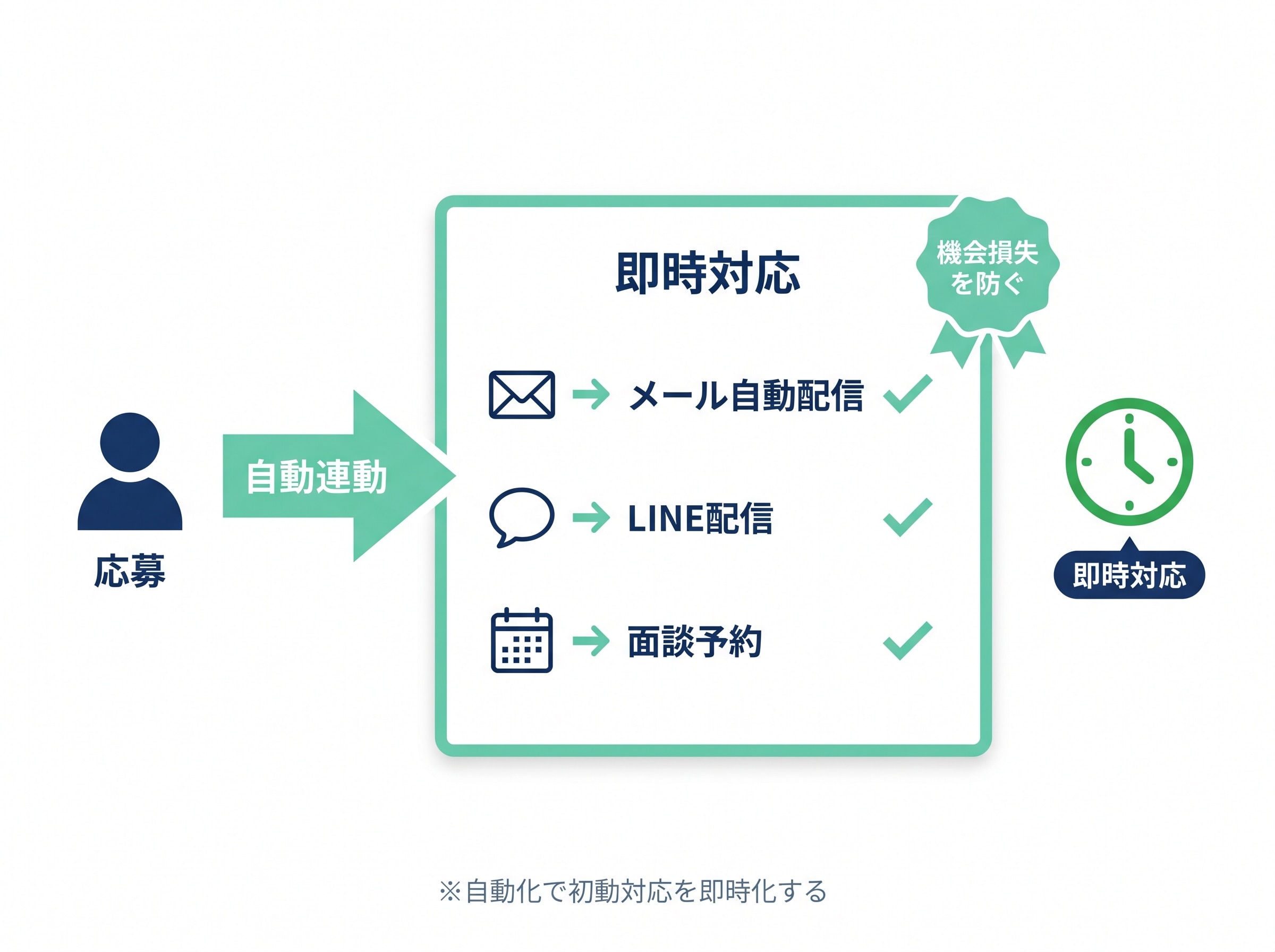 初動対応の自動化と即時対応のイメージ。応募を起点にメール自動配信・LINE配信・面談予約が連動して動き、機会損失を防ぐ流れ