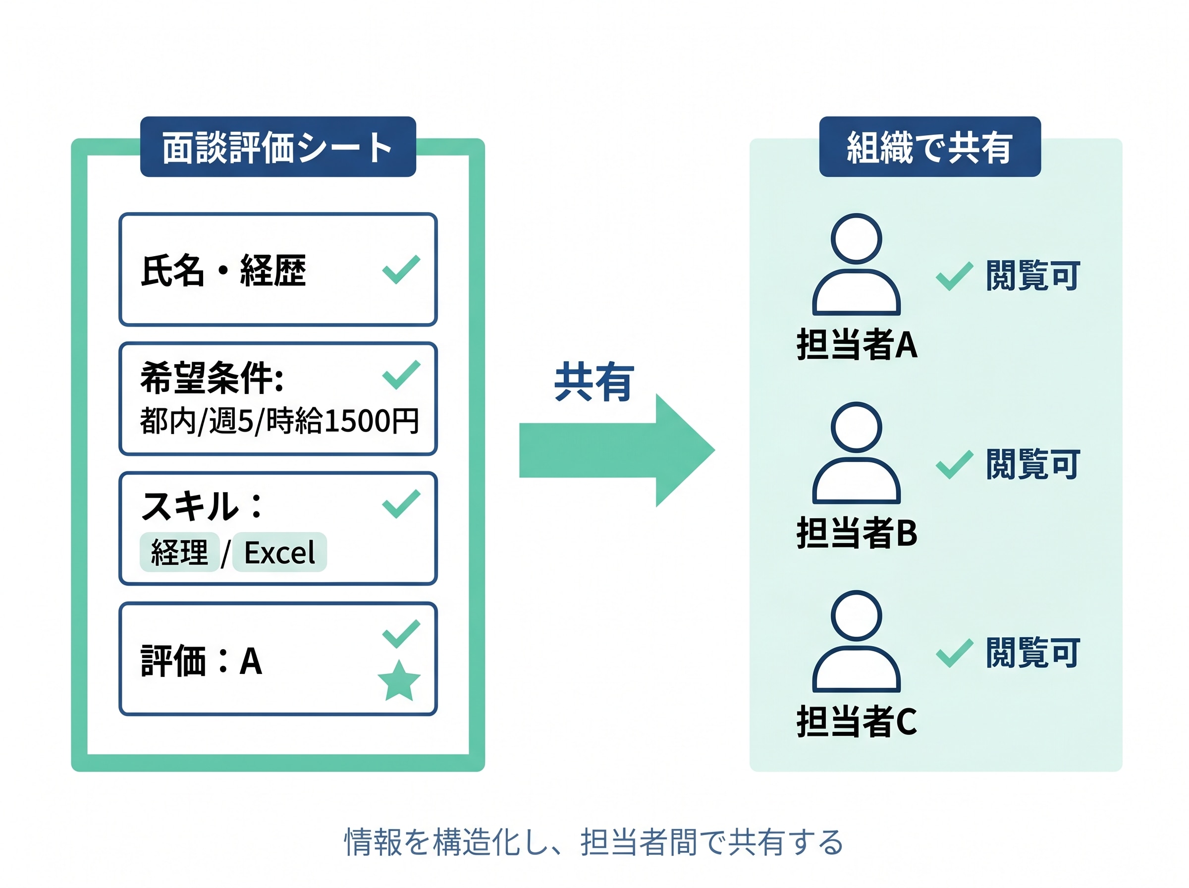 面談情報の標準化と共有のイメージ。面談評価シートで氏名・経歴・希望条件・スキル・評価を構造化し、担当者A・B・Cで閲覧可能にして組織で共有する流れ