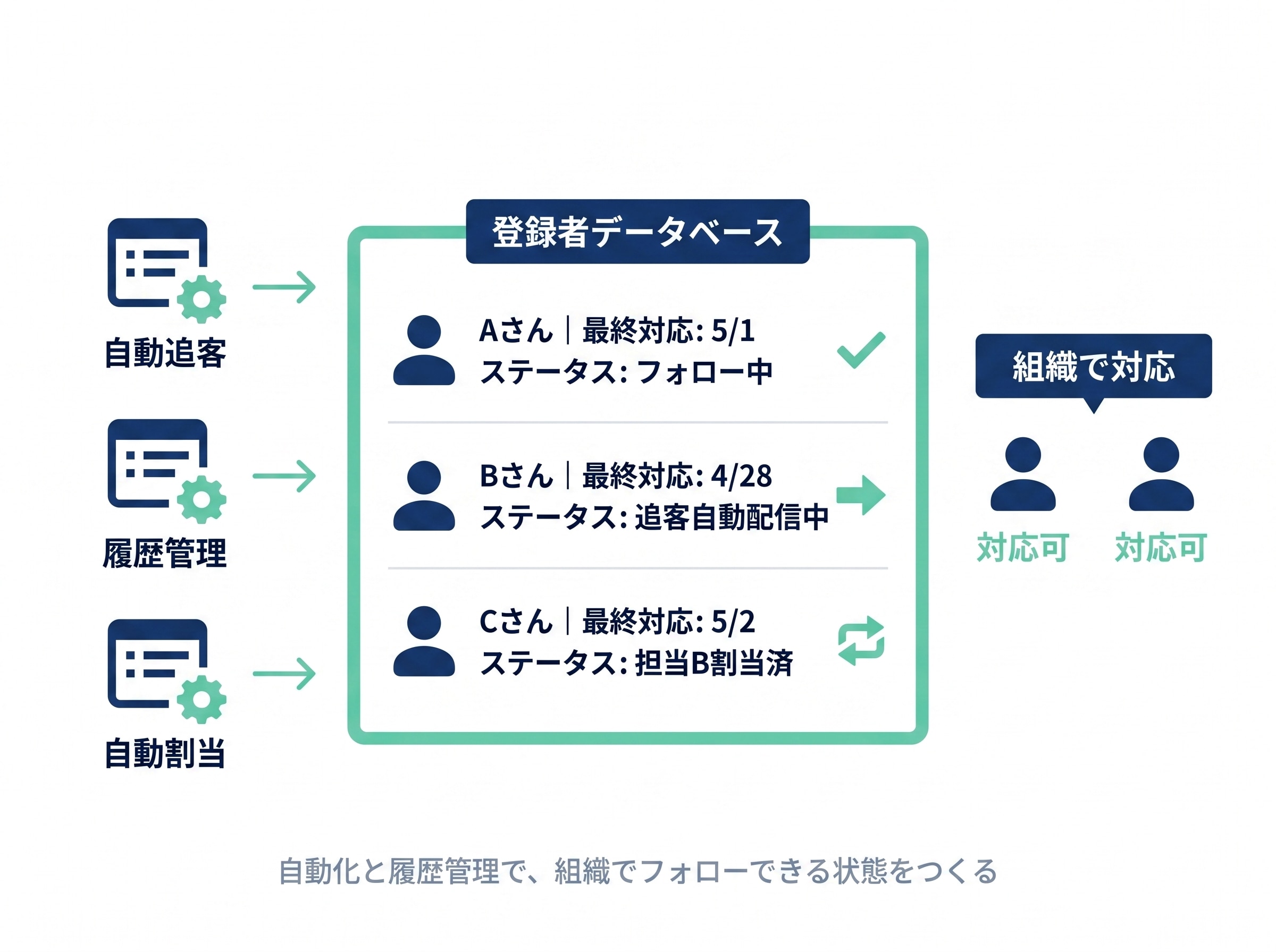 フォロー仕組み化と履歴管理のイメージ。自動追客・履歴管理・自動割当で登録者データベースに各登録者の最終対応日とステータスを記録し、組織で対応できる状態