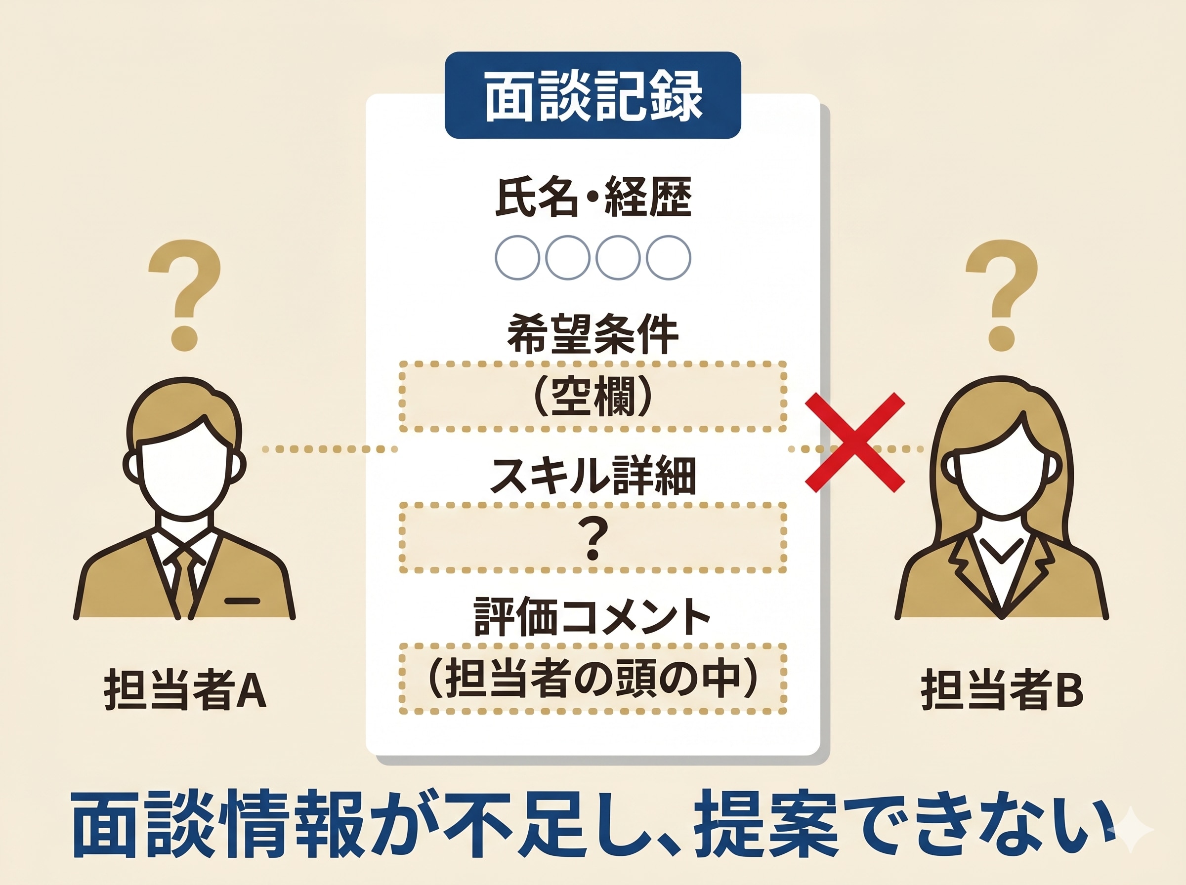 面談情報不足の状態。希望条件が空欄、スキル詳細が不明、評価コメントが担当者の頭の中にとどまり、担当者AとBで共有されていない様子