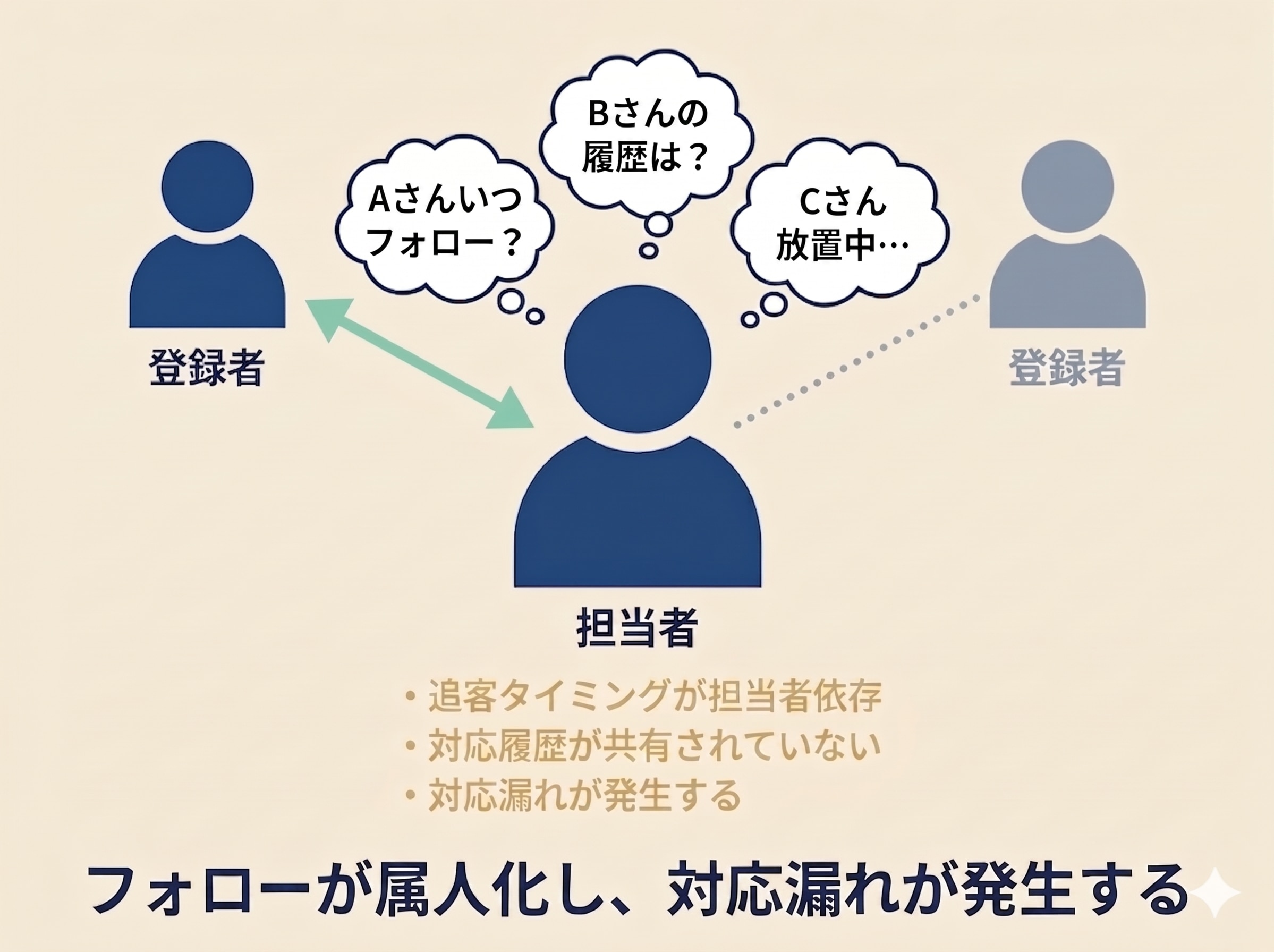 登録者フォローの属人化状態。担当者の頭の中に追客タイミングや履歴があり、複数の登録者への対応が漏れたり放置される様子