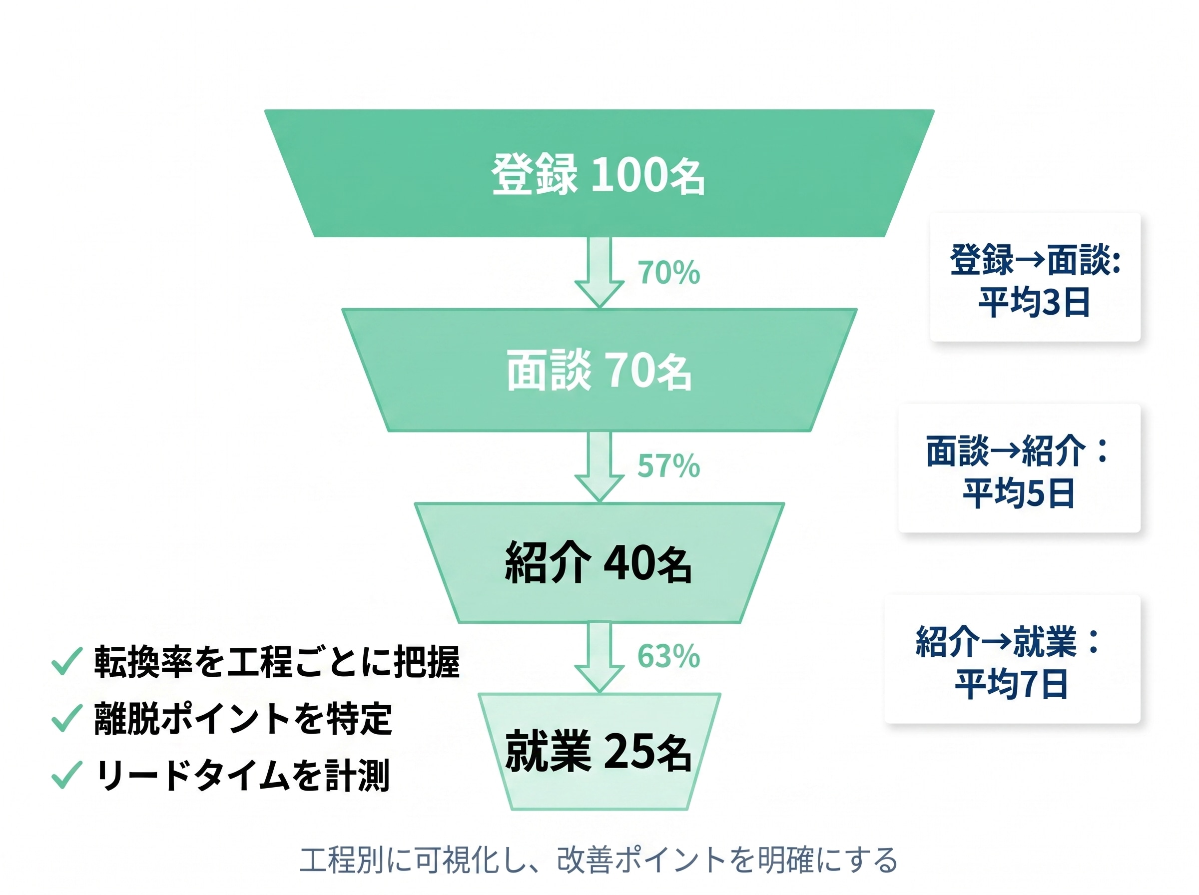 転換率の可視化イメージ。登録100名から面談70名・紹介40名・就業25名までのファネルで各工程の転換率(70%/57%/63%)とリードタイムを可視化する流れ