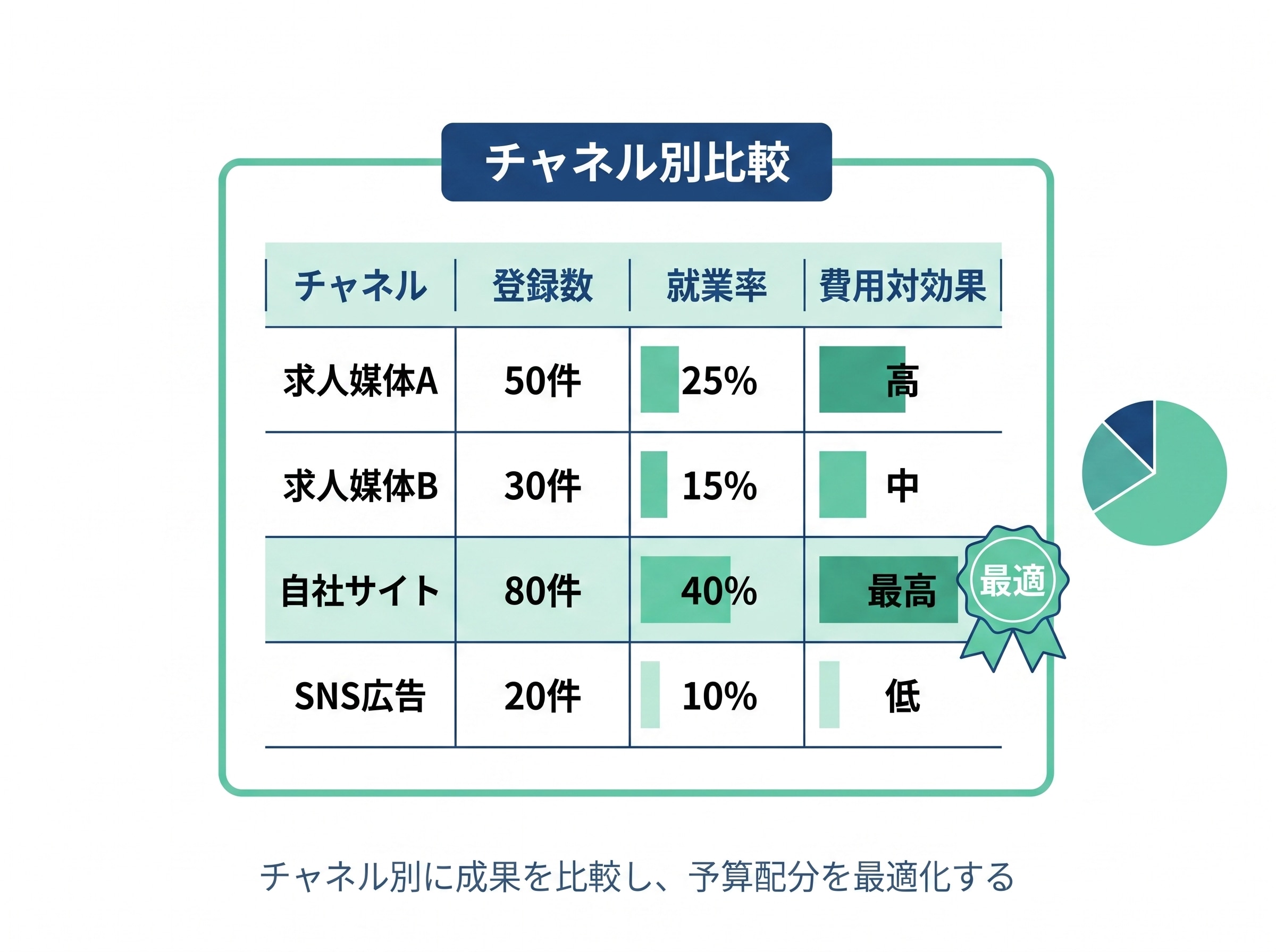 チャネル別比較の可視化イメージ。求人媒体A・B・自社サイト・SNS広告の登録数・就業率・費用対効果を一覧で比較し、自社サイトを最適チャネルとして特定する様子