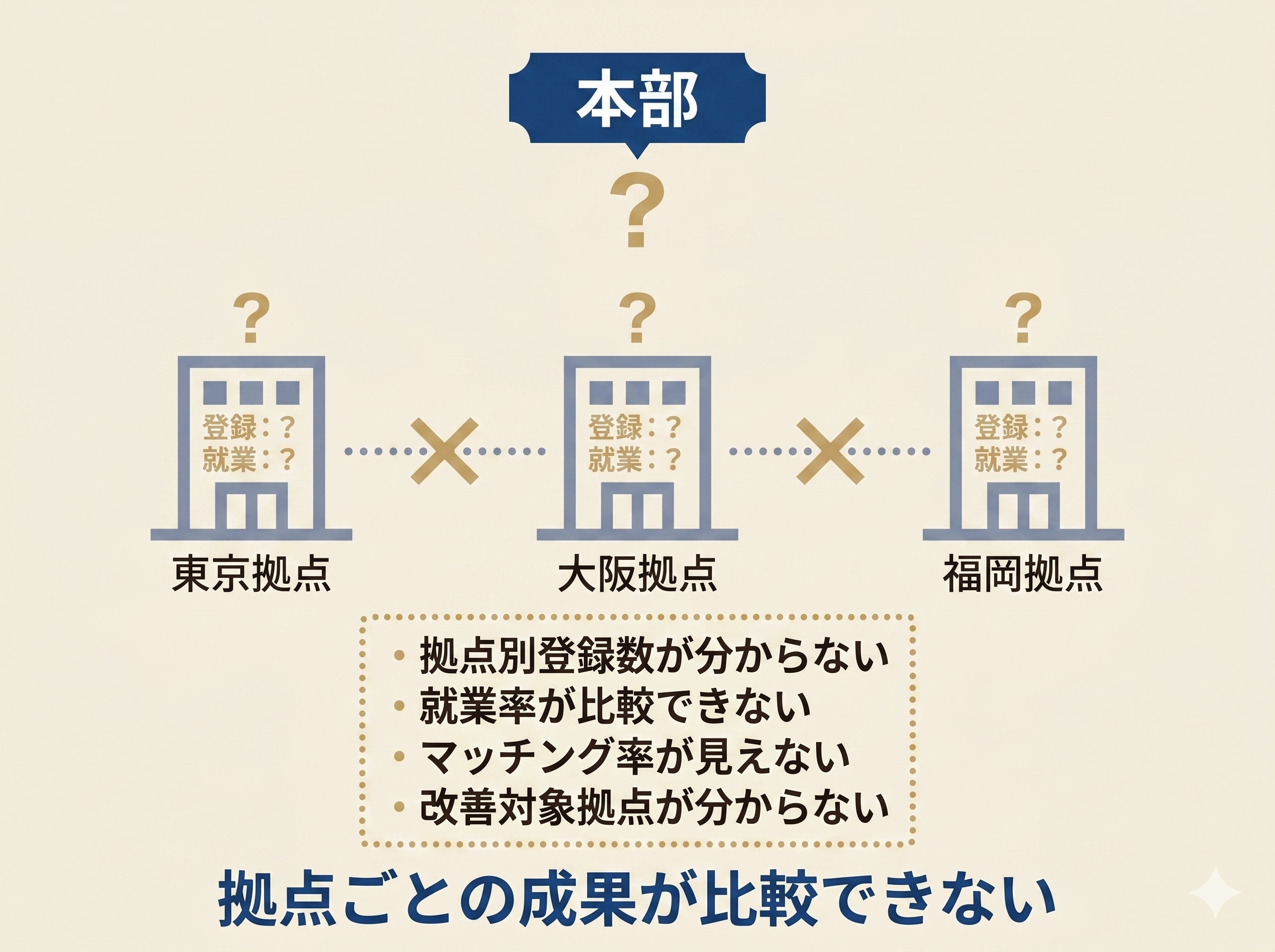拠点別成果が比較できない状態。本部から東京・大阪・福岡の3拠点それぞれの登録数や就業率が把握できず、拠点間のデータ連携も切れている様子