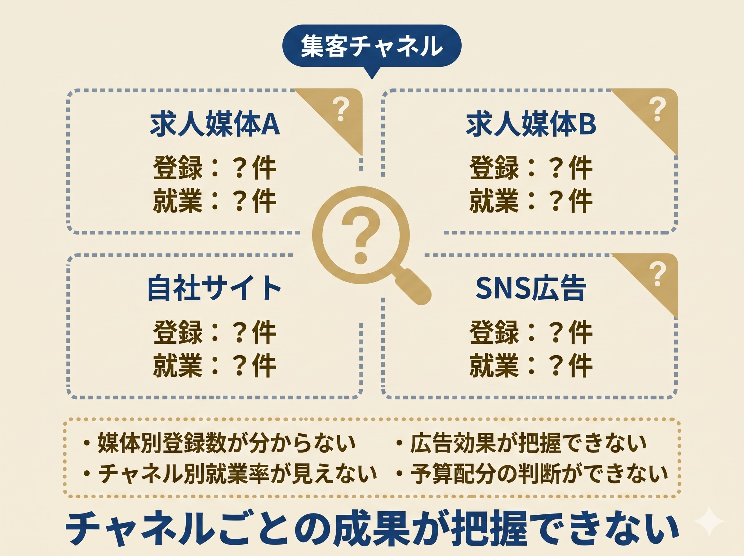 集客チャネルの成果が見えない状態。求人媒体A・B・自社サイト・SNS広告の4つが独立して管理され、登録数や就業率が不明な状態