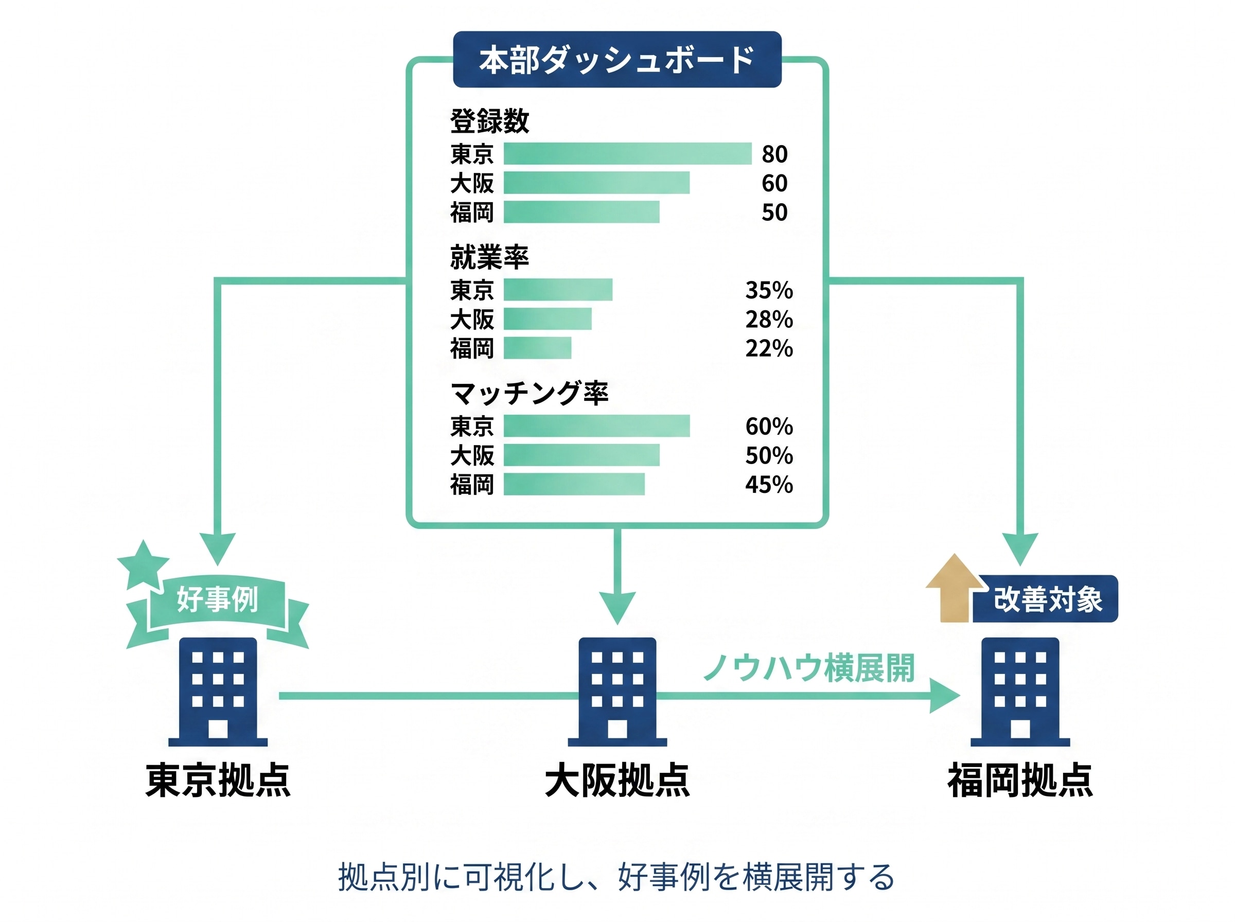 拠点別可視化とマネジメントのイメージ。本部ダッシュボードで東京・大阪・福岡の登録数・就業率・マッチング率を比較し、好事例(東京)から改善対象(福岡)へノウハウを横展開する流れ