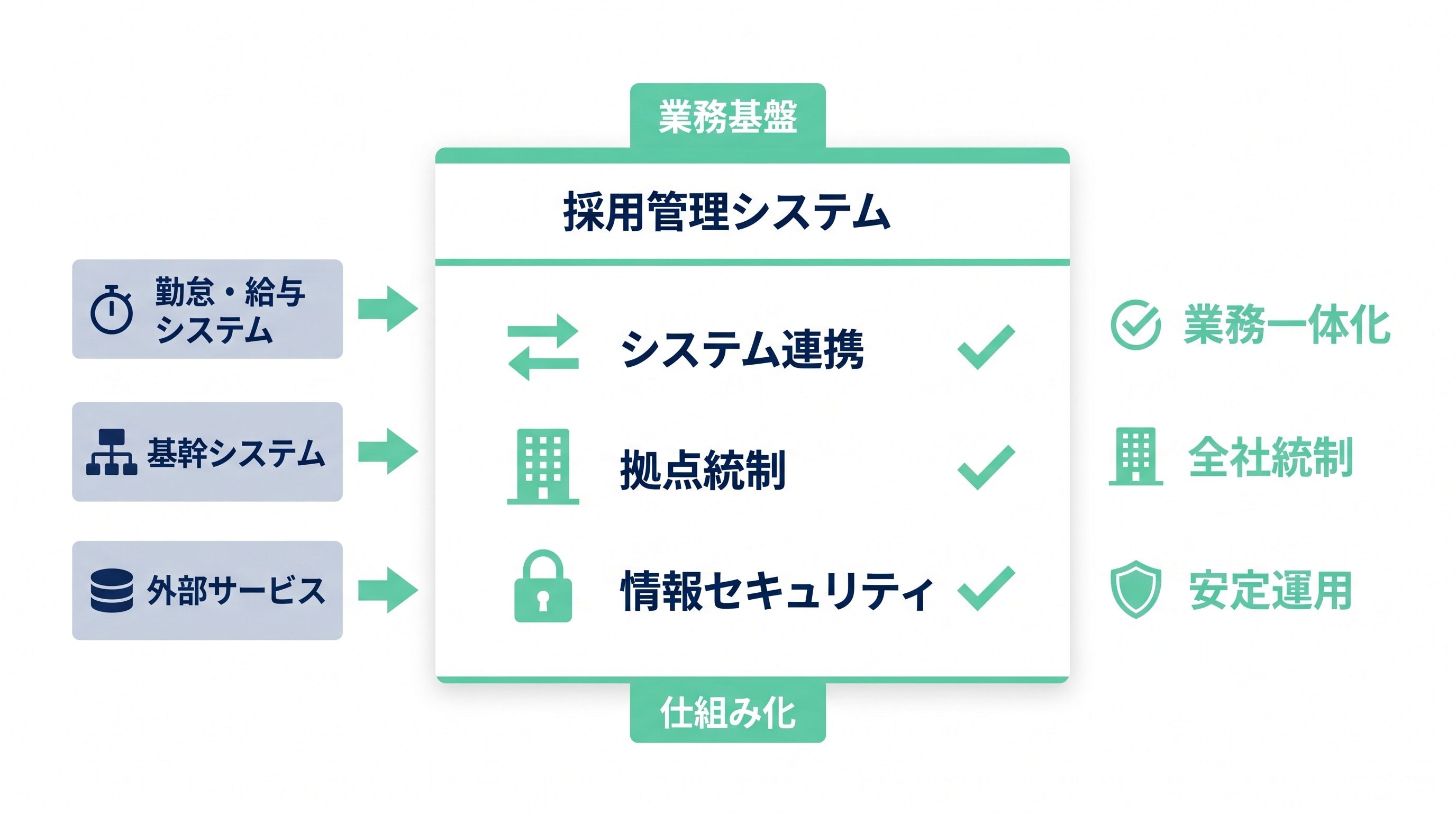 派遣システム連携・セキュリティの全体構造図。勤怠・給与システム/基幹システム/外部サービスを採用管理システムに連携し、業務一体化・全社統制・安定運用を実現する流れ