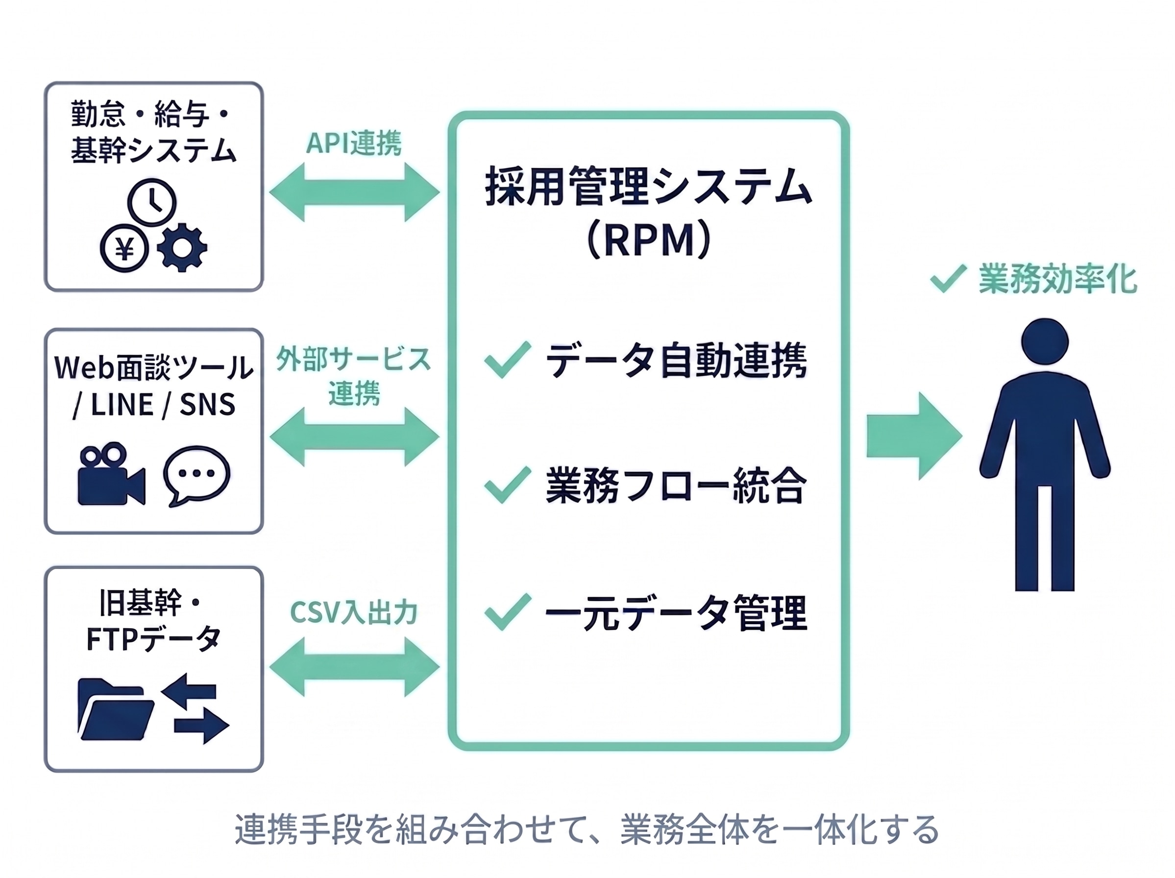 システム連携で業務を一体化するイメージ。勤怠・給与・基幹システムをAPI連携、Web面談ツール・LINE・SNSを外部サービス連携、旧基幹・FTPデータをCSV入出力で採用管理システム(RPM)に繋ぎ、業務効率化を実現する流れ