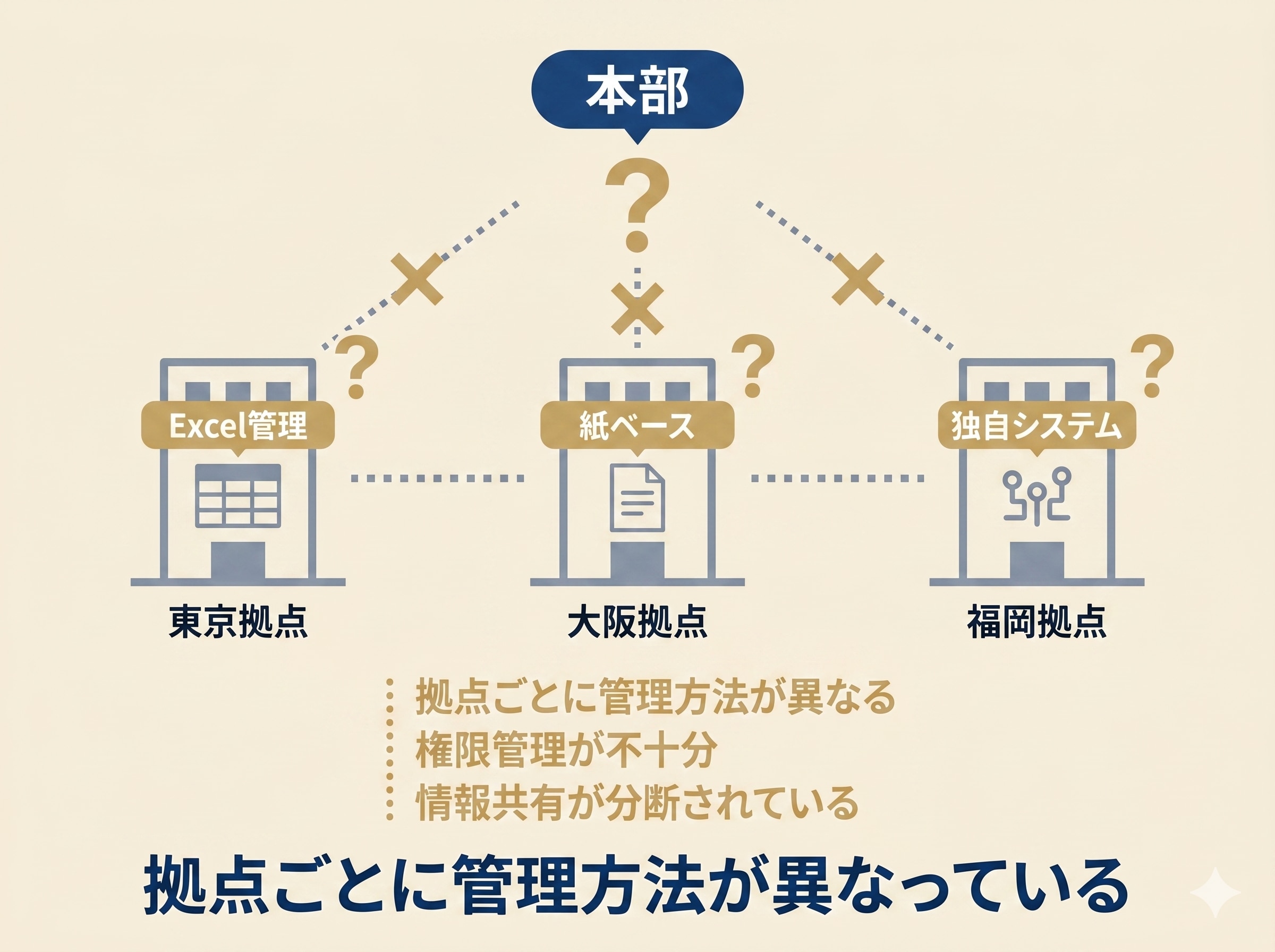 拠点統制ができていない状態。本部から東京・大阪・福岡の各拠点でExcel管理・紙ベース・独自システムなど異なる方法が混在し、本部から状況把握できない様子