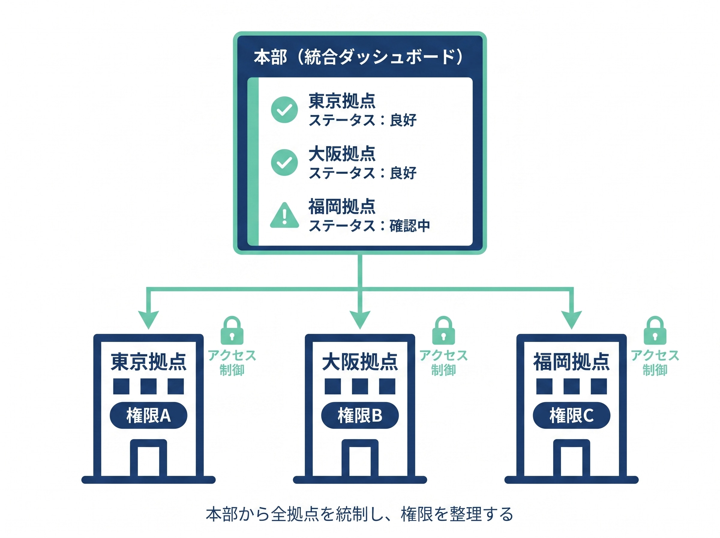 統一管理基盤と権限設計のイメージ。本部の統合ダッシュボードで東京・大阪・福岡の各拠点ステータスを把握し、拠点ごとに権限A・B・Cを設定してアクセス制御する流れ
