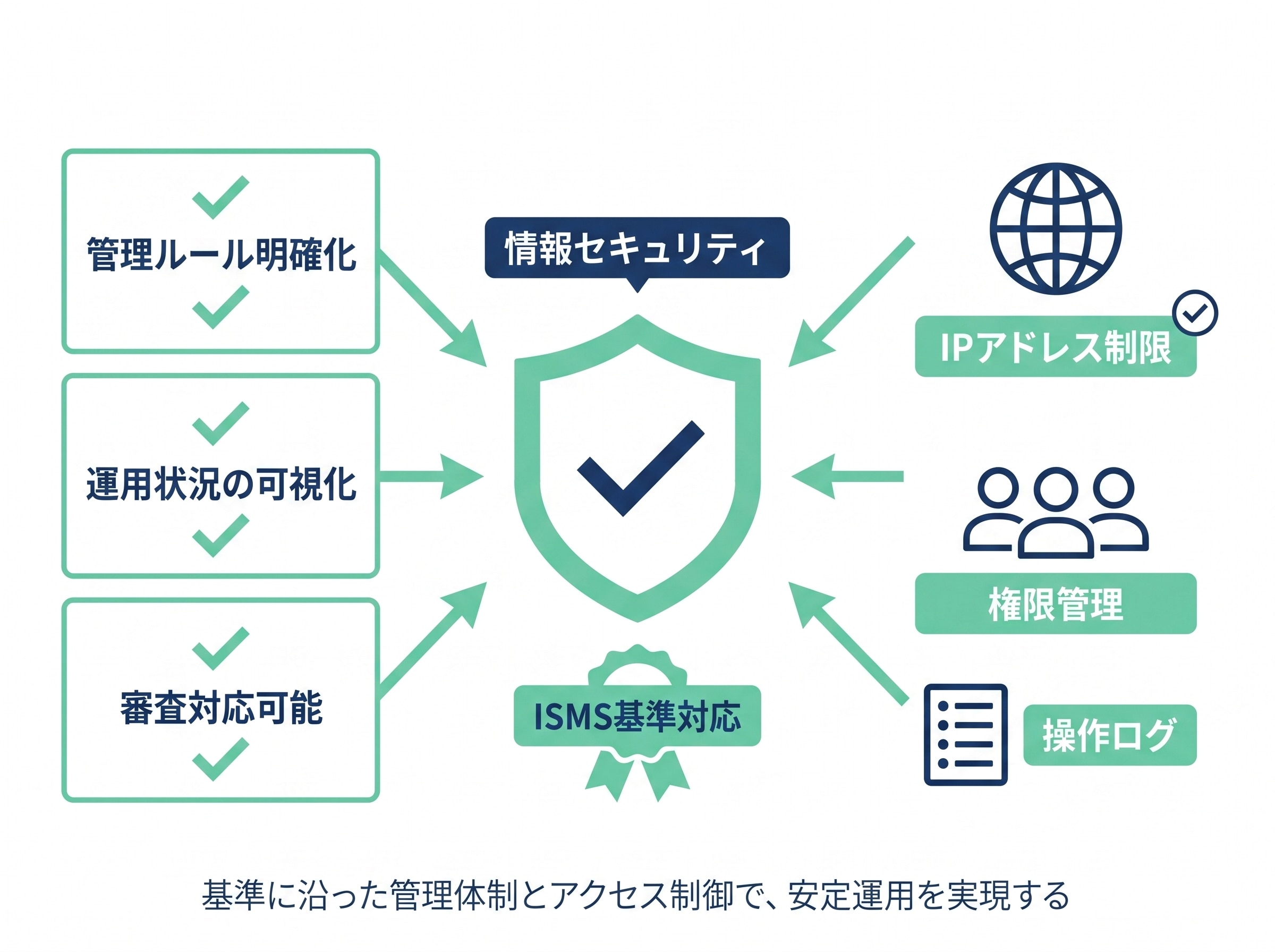 管理体制とアクセス制御のイメージ。ISMS基準対応の盾を中心に、管理ルール明確化・運用状況の可視化・審査対応可能を整え、IPアドレス制限と権限管理でアクセス制御する流れ