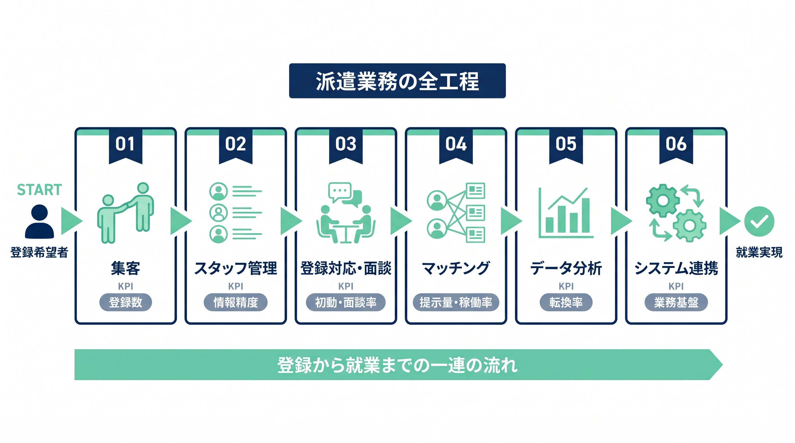 派遣業の業務フロー全体図。登録希望者から始まり、集客・スタッフ管理・登録対応面談・マッチング・データ分析・システム連携の6工程を経て就業実現に至る一連の流れ