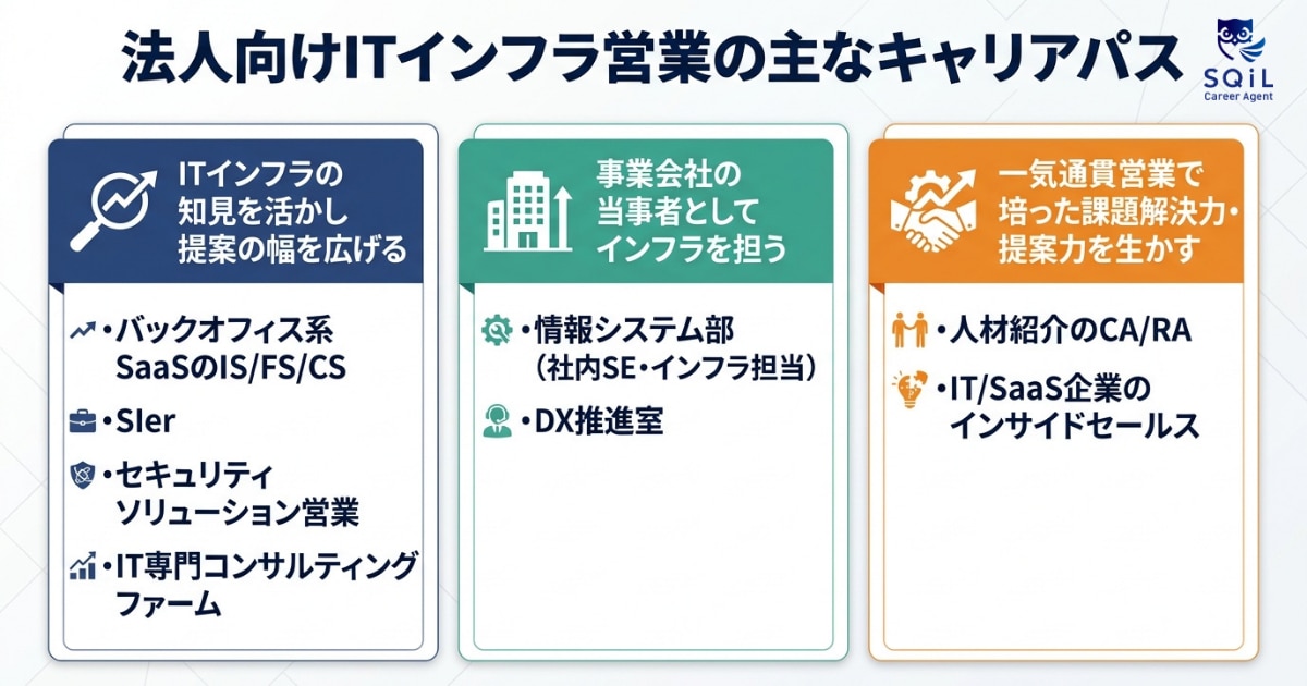 法人向けITインフラソリューション営業のキャリアパス