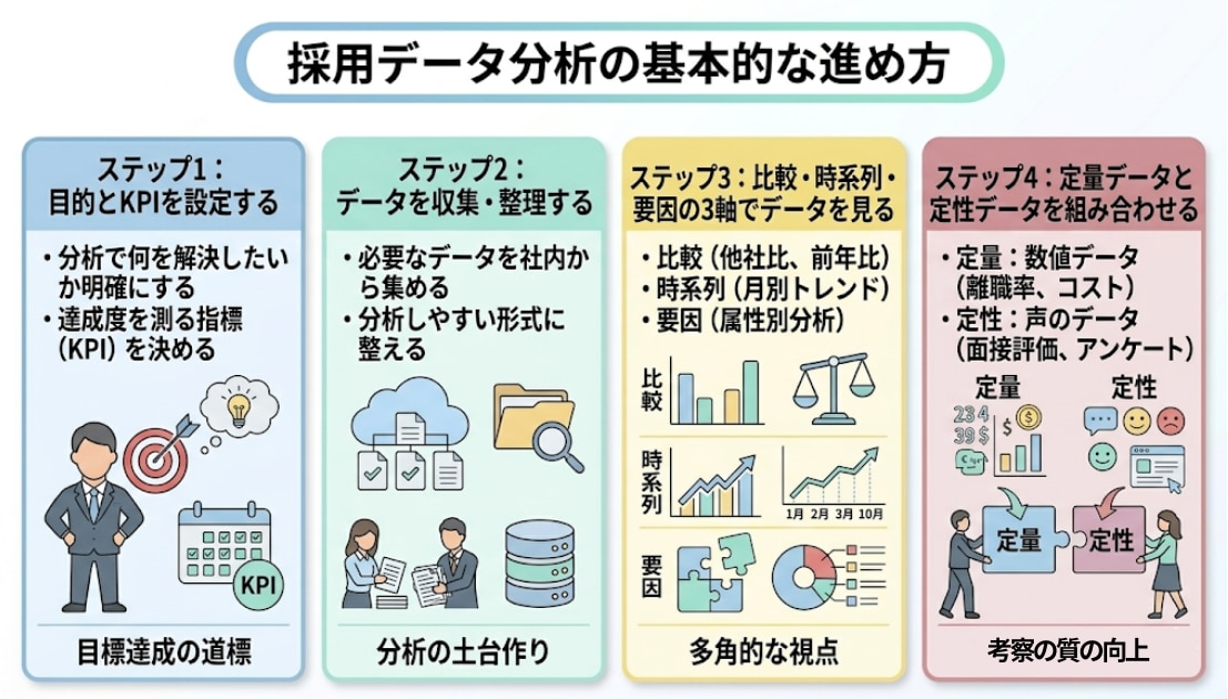 採用データ分析の進め方