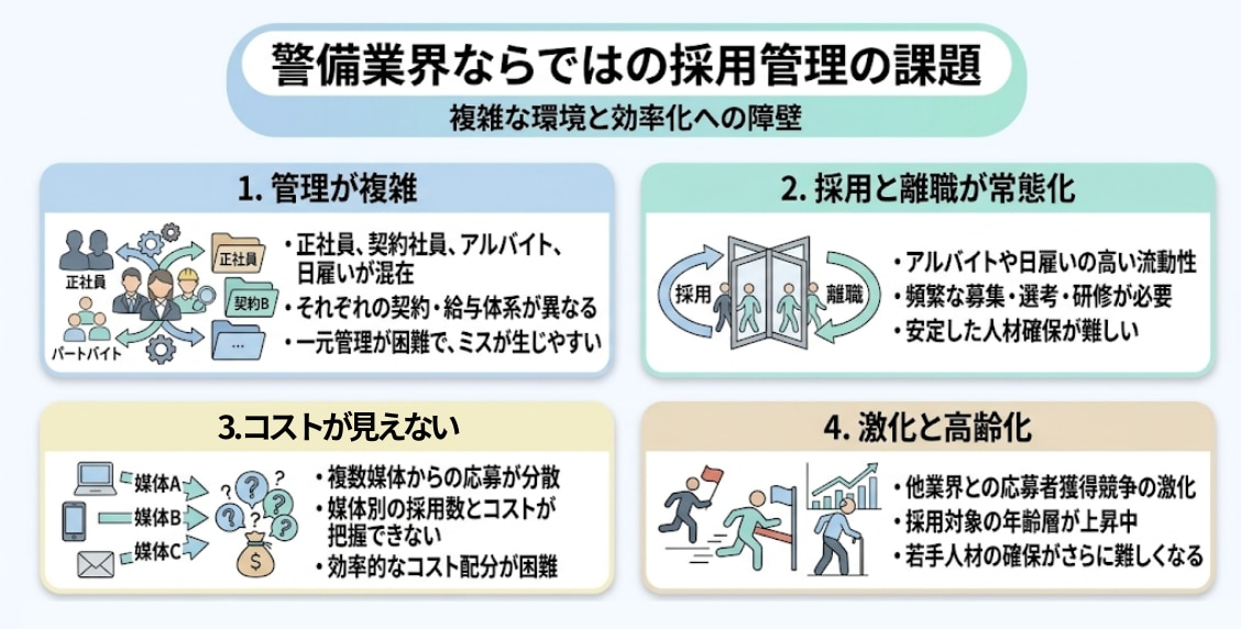 警備業界ならではの採用管理の課題