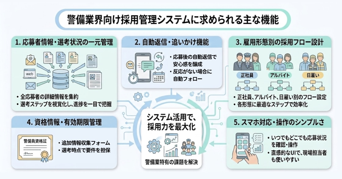 警備業界向け採用管理システムに求められる主な機能