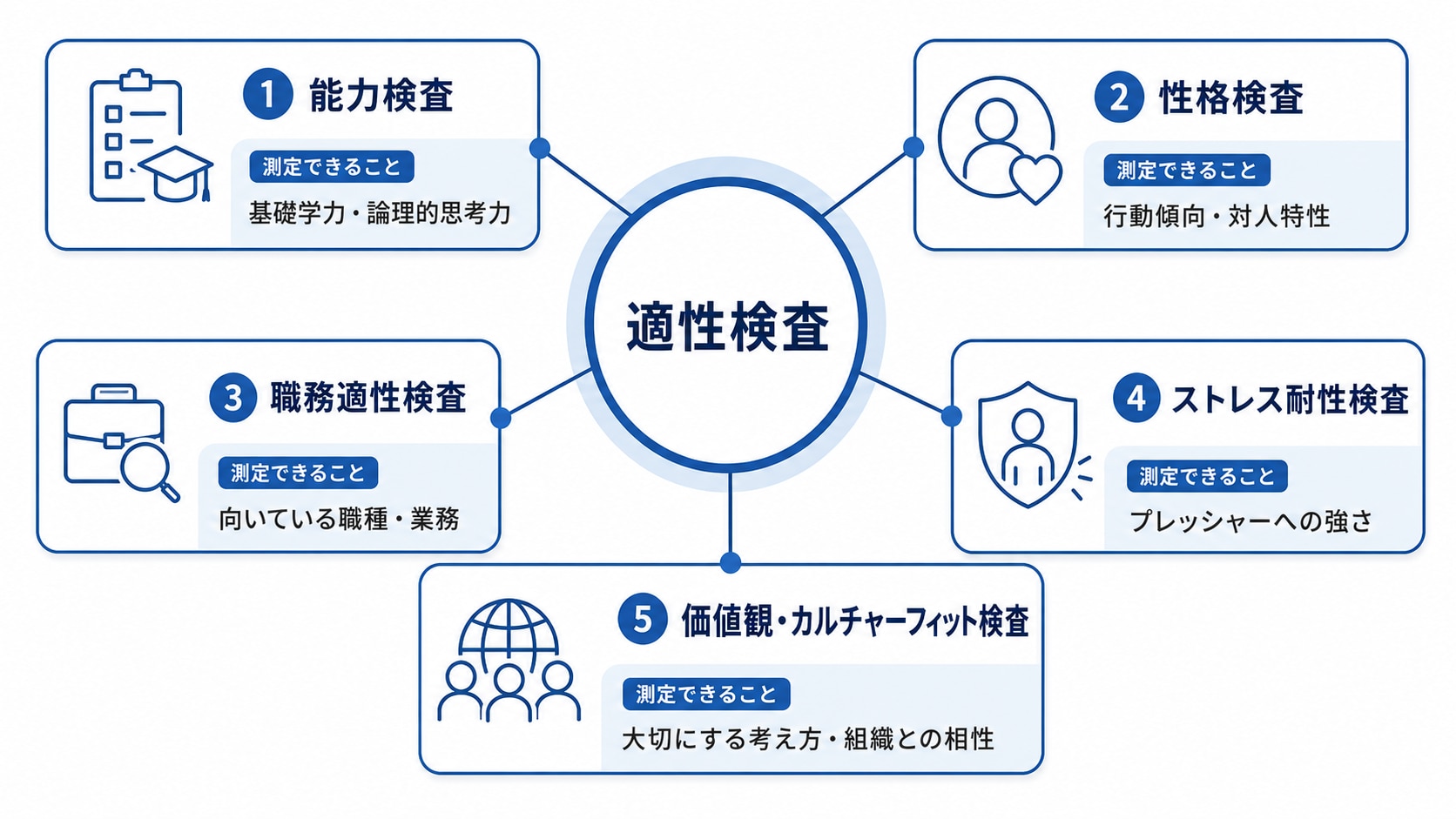 適性検査の種類