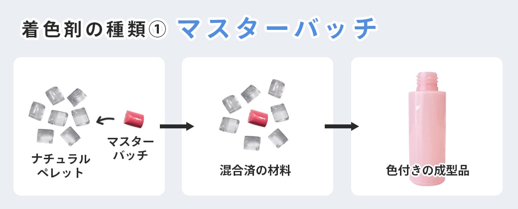 プラスチックの着色：マスターバッチ法