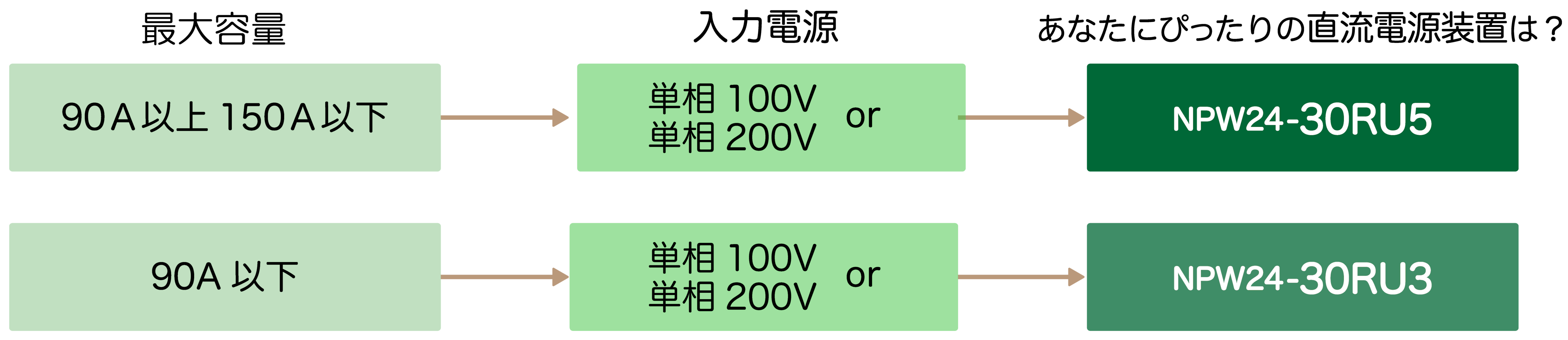 可搬型直流電源装置　24V