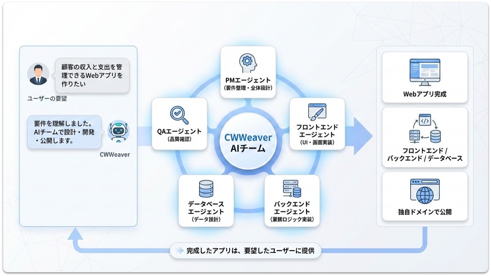 CWWeaver