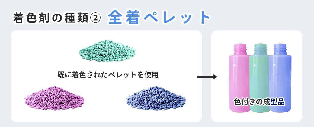 プラスチックの着色：全着ペレット