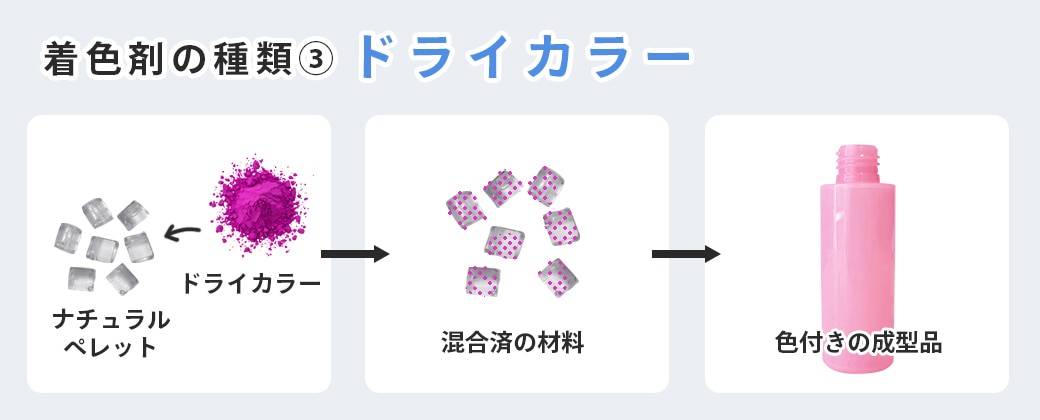プラスチックの着色：ドライカラー